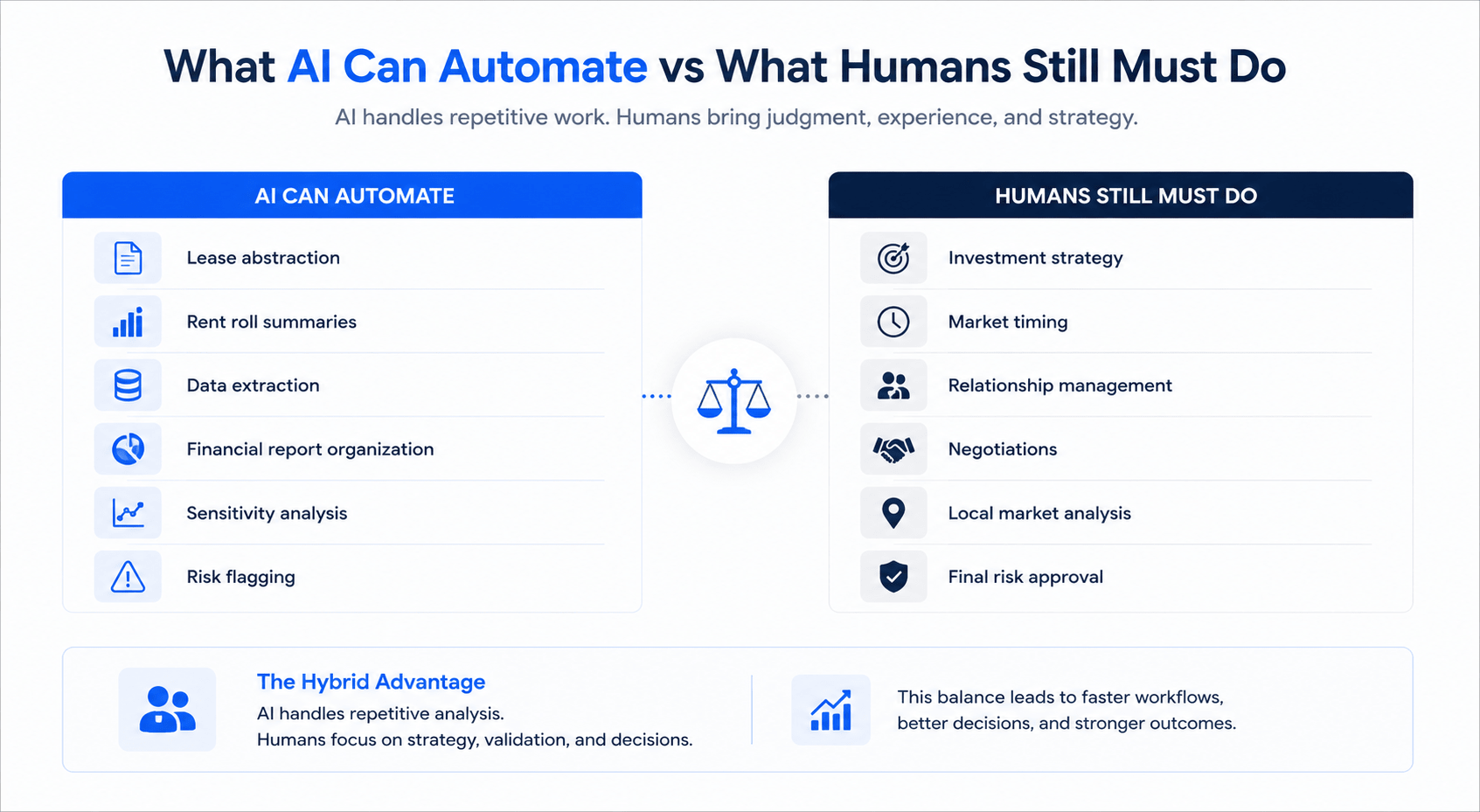Landscape infographic comparing AI-powered automation tasks with human-led commercial real estate underwriting responsibilities, featuring clean blue-and-white panels for data extraction, risk analysis, investment strategy, negotiations, and final decision-making.