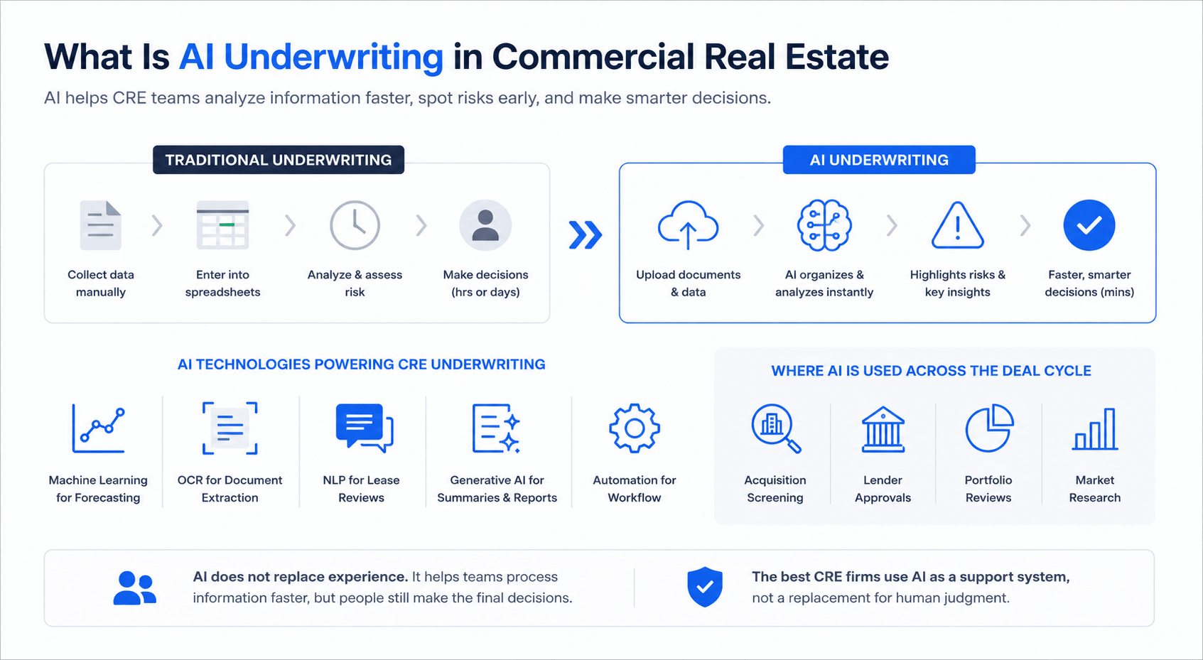 Landscape infographic showing how AI underwriting improves commercial real estate workflows through automation, document analysis, risk detection, machine learning, OCR, and portfolio review tools using a clean blue-and-white SaaS-style design.