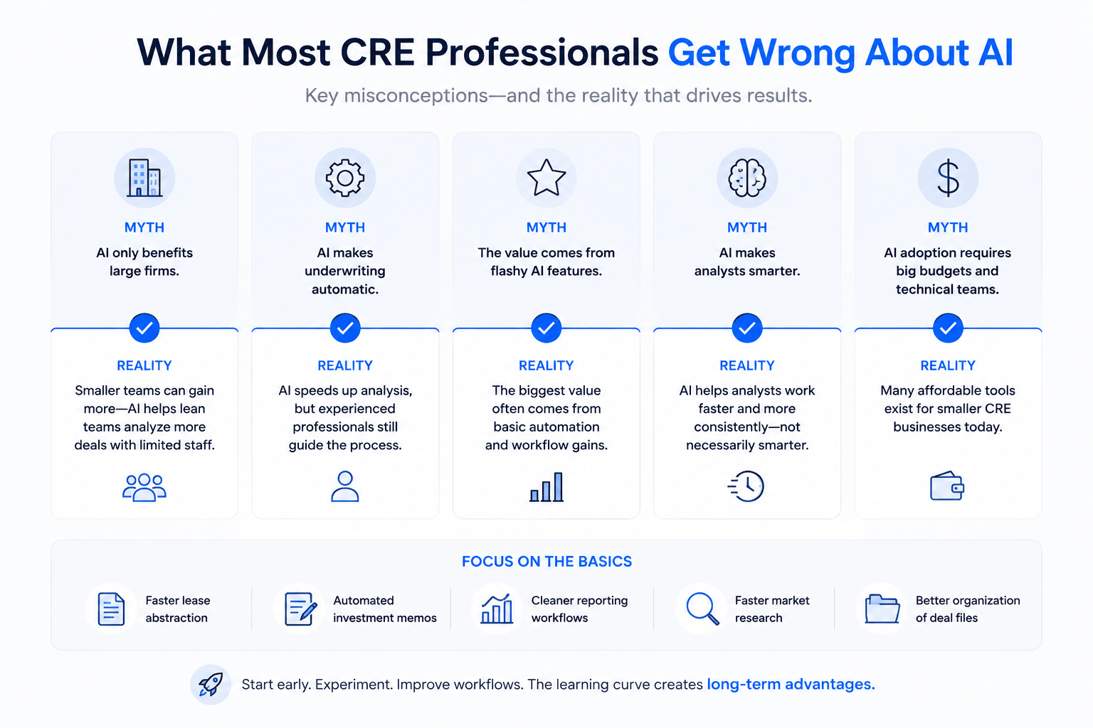 Landscape infographic showing myths versus realities of AI in commercial real estate underwriting, featuring clean blue-and-white panels about automation, analyst productivity, affordable AI tools, workflow improvements, and operational efficiency.