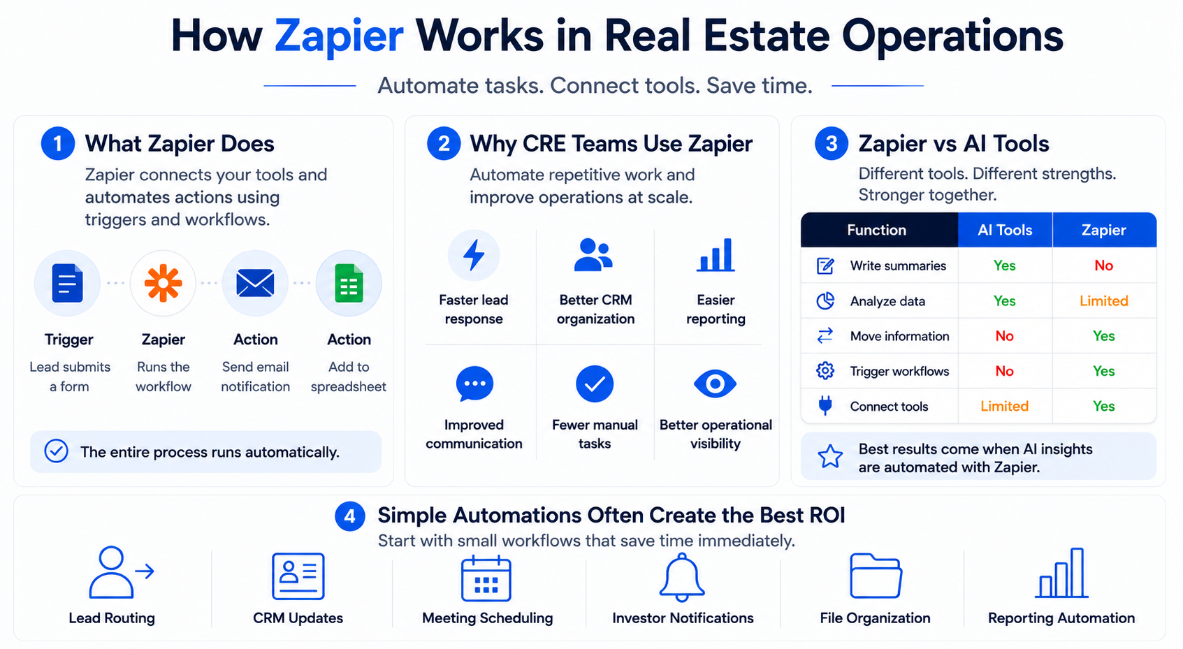 Landscape infographic explaining how Zapier automates commercial real estate workflows with CRM integration, reporting automation, lead routing, and operational efficiency comparisons against AI tools.