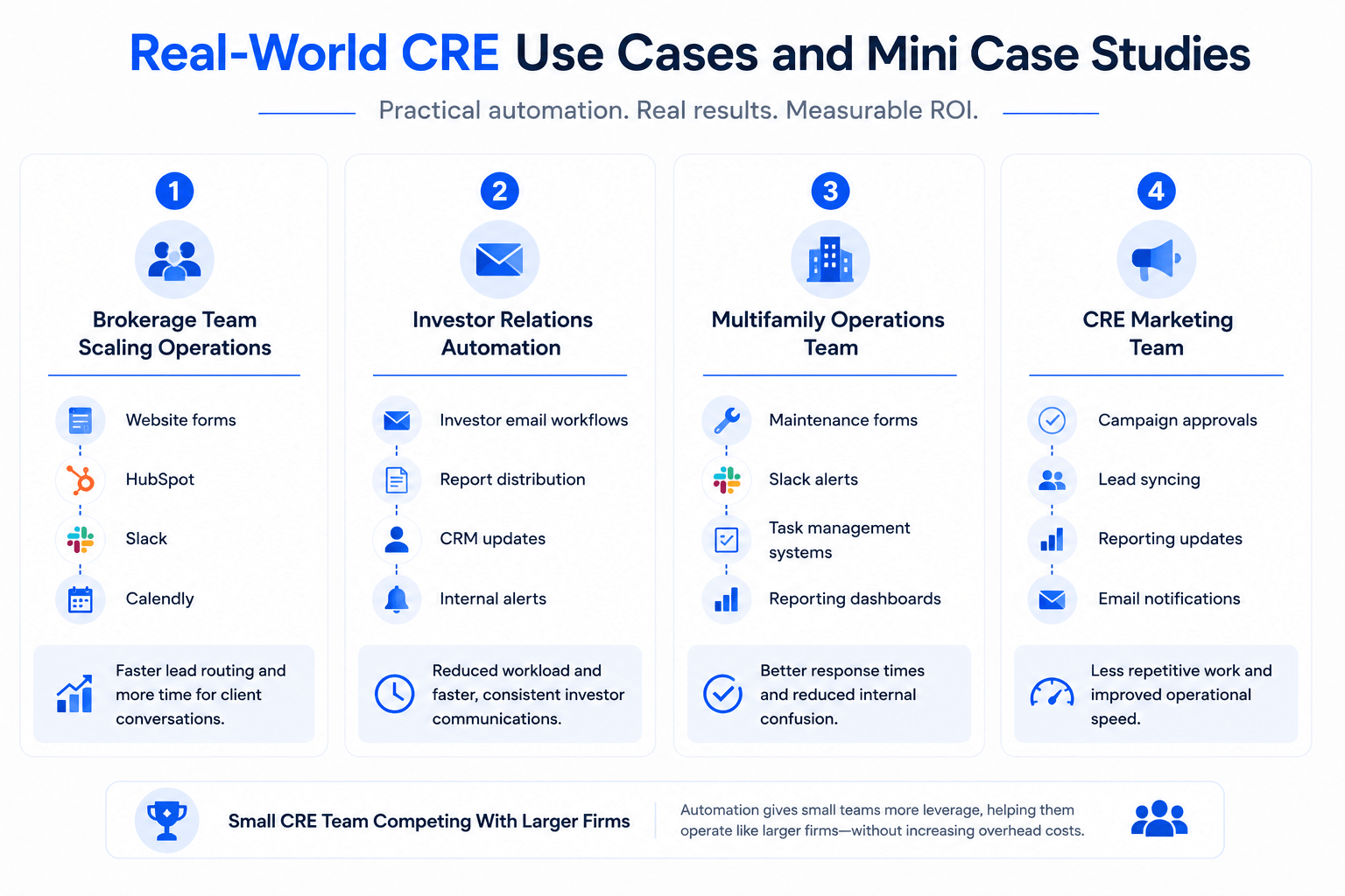 Landscape infographic showing real-world commercial real estate automation use cases, including brokerage operations, investor relations, multifamily management, marketing workflows, and small CRE team scalability.