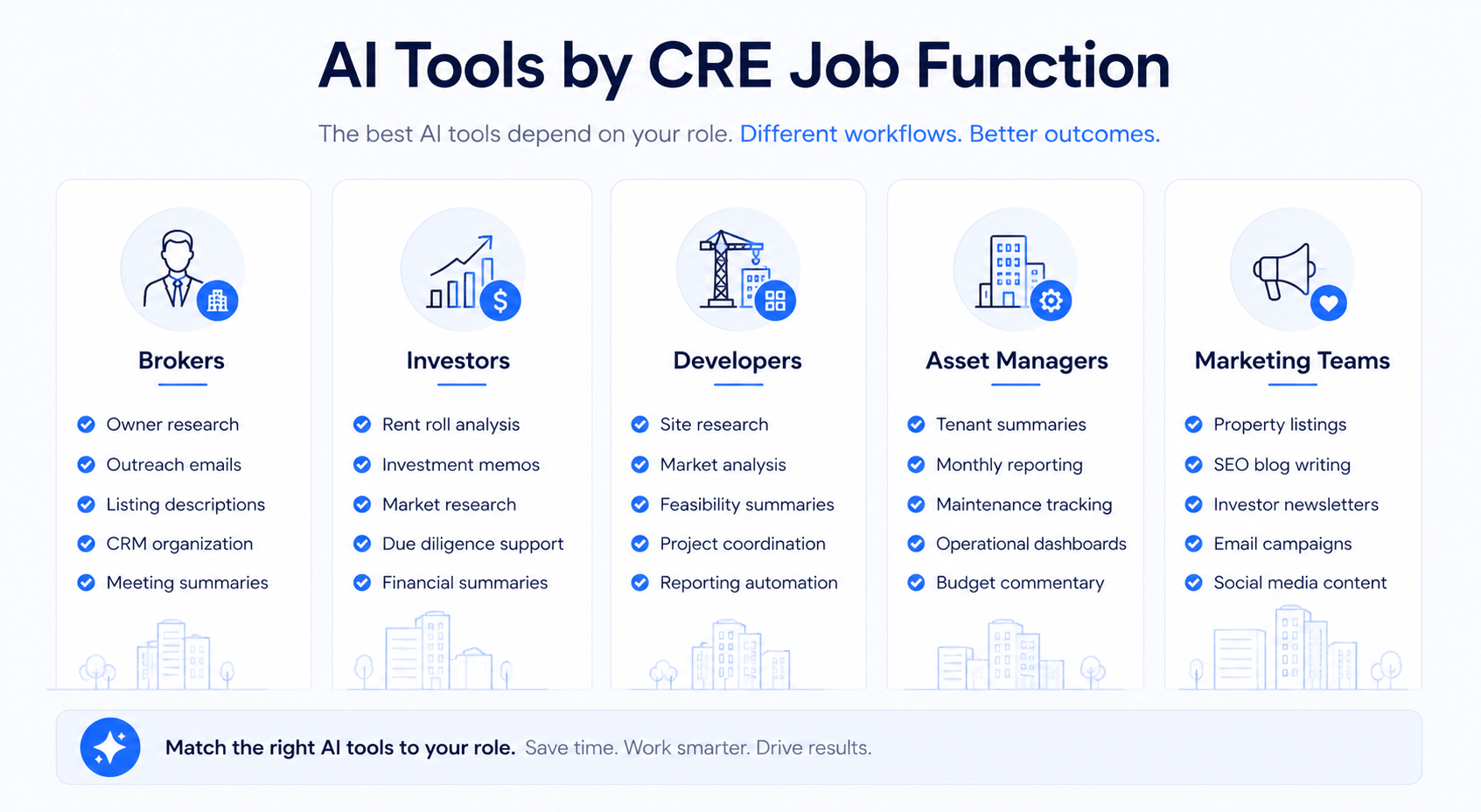 Landscape infographic comparing AI tools for commercial real estate job roles including brokers, investors, developers, asset managers, and marketing teams with workflow icons and blue minimalist design.