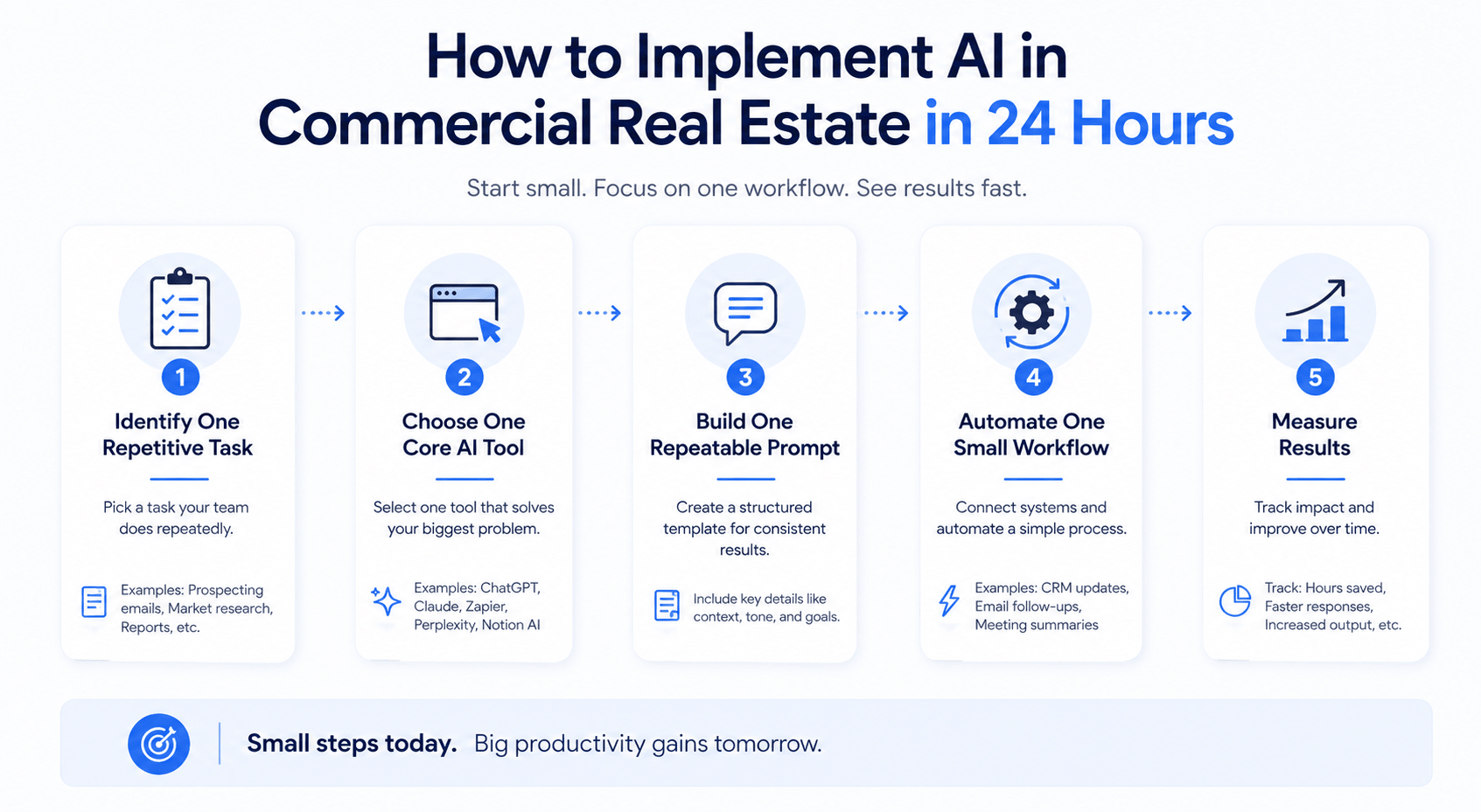 Minimal blue and white infographic outlining five steps to implement AI in commercial real estate, including task selection, choosing AI tools, prompt creation, workflow automation, and measuring results.