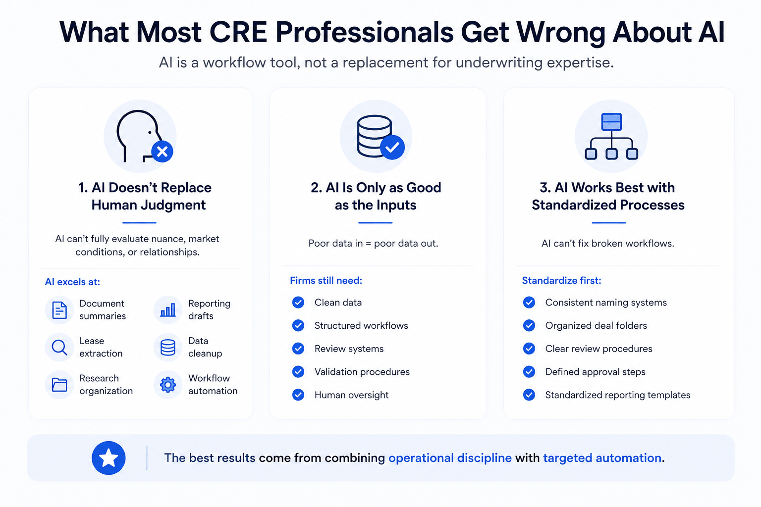 Minimalist infographic explaining common misconceptions about AI in CRE underwriting, emphasizing human judgment, data quality, and standardized workflows.