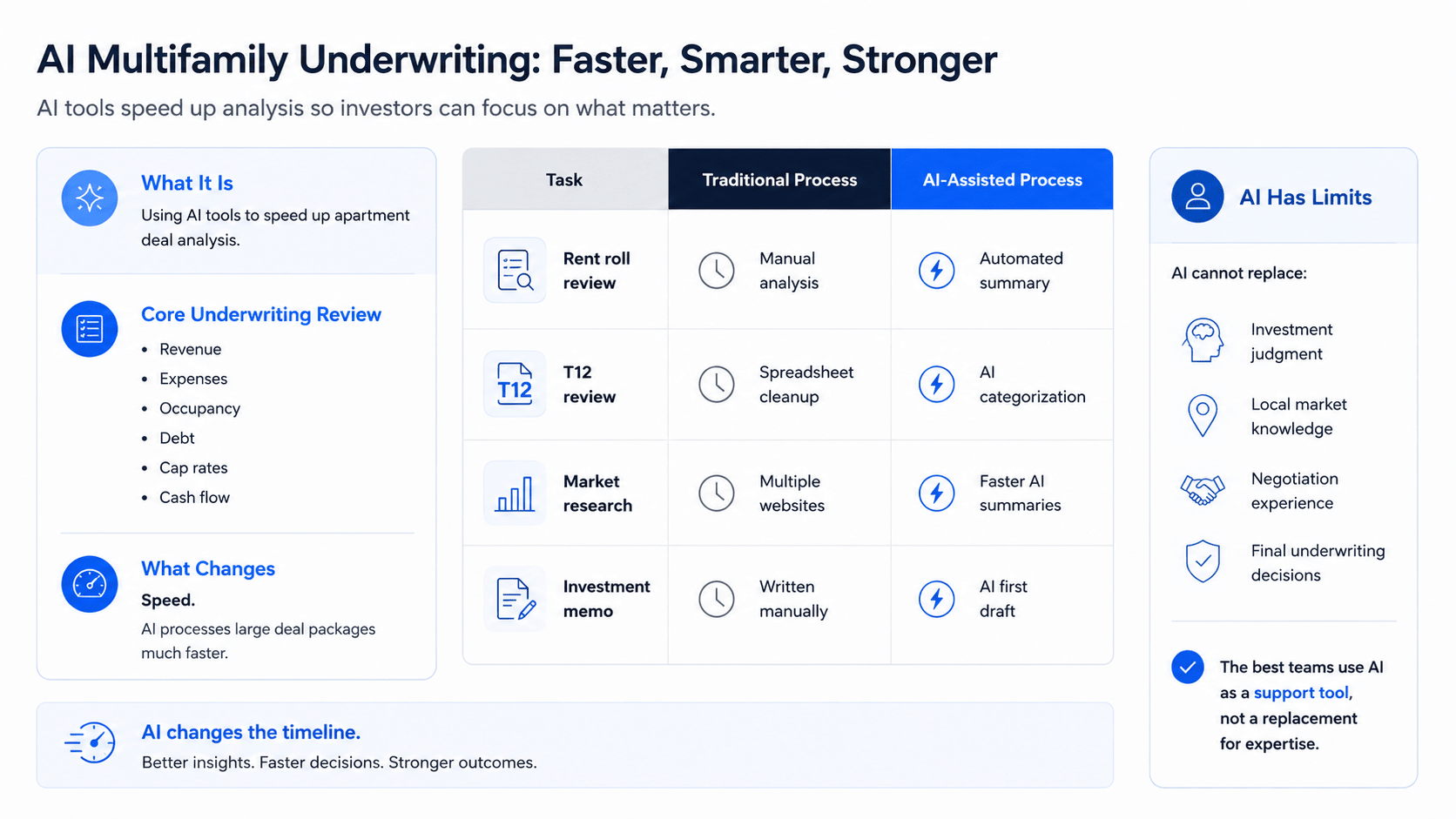 Landscape infographic comparing traditional multifamily underwriting workflows with AI-assisted processes, highlighting faster deal analysis, automation benefits, and the continued importance of human investment judgment.