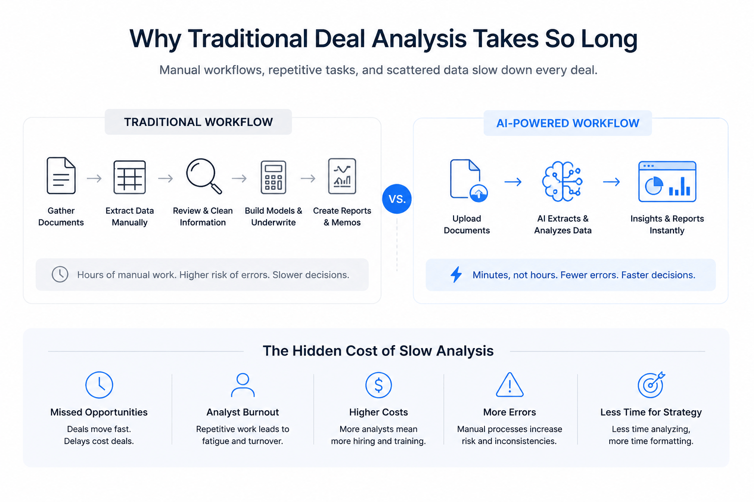 Landscape infographic comparing traditional commercial real estate deal analysis workflows with AI-powered automation, highlighting manual bottlenecks, repetitive tasks, slower decisions, and the hidden costs of slow underwriting processes.