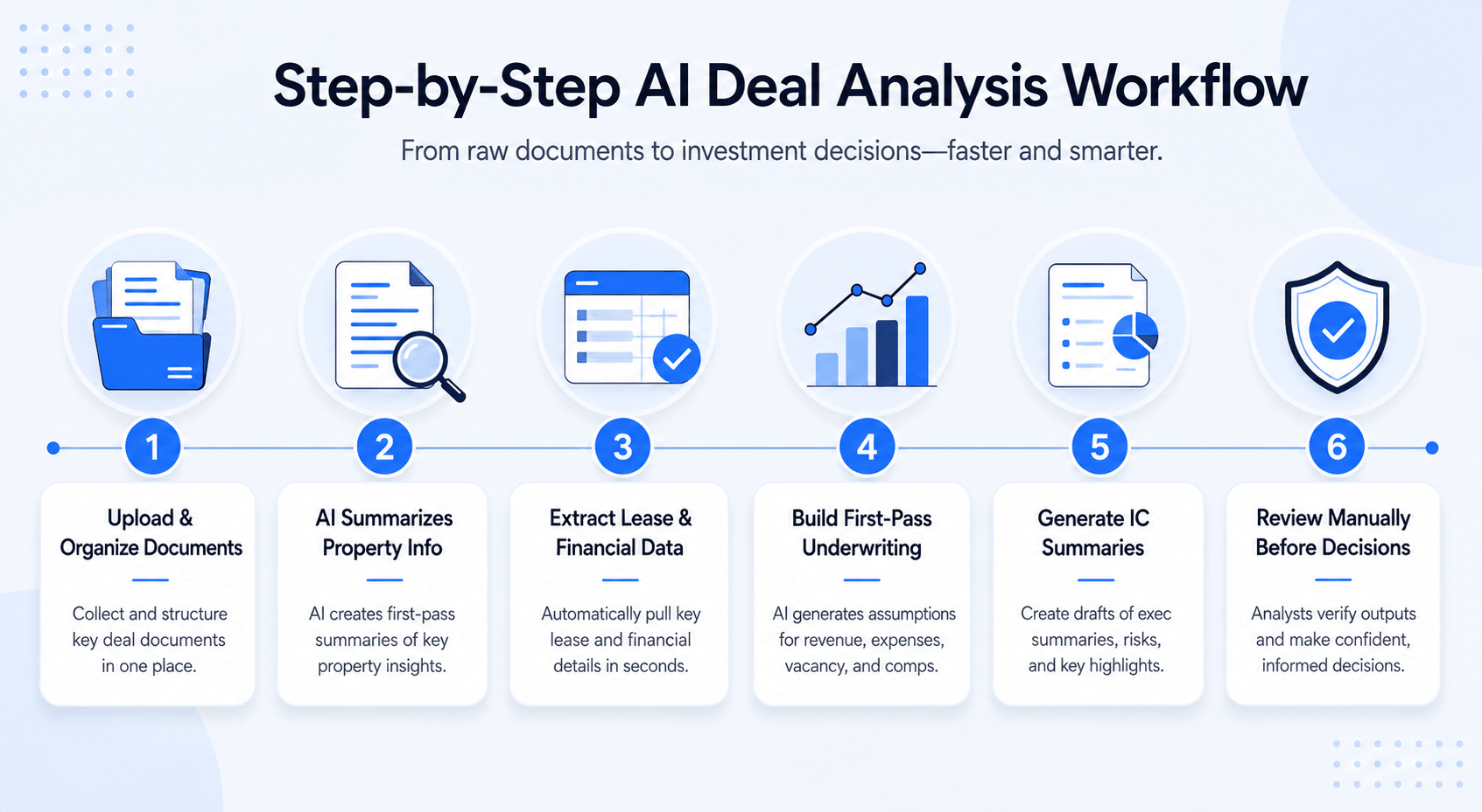 Minimalist landscape infographic illustrating a six-step AI deal analysis workflow for commercial real estate, including document organization, AI summaries, lease data extraction, underwriting assumptions, IC report generation, and final human review.