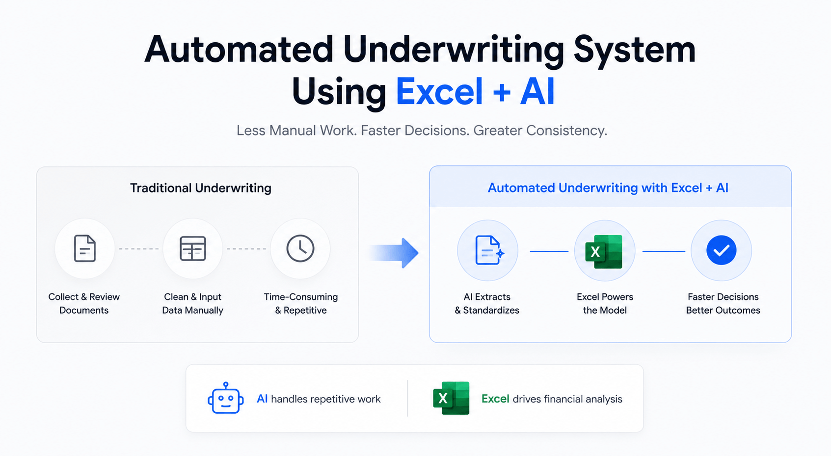 Landscape infographic showing a comparison between traditional underwriting and automated underwriting using Excel and AI, featuring minimalist workflow icons, blue accents, and a clean SaaS-style layout on a light background.
