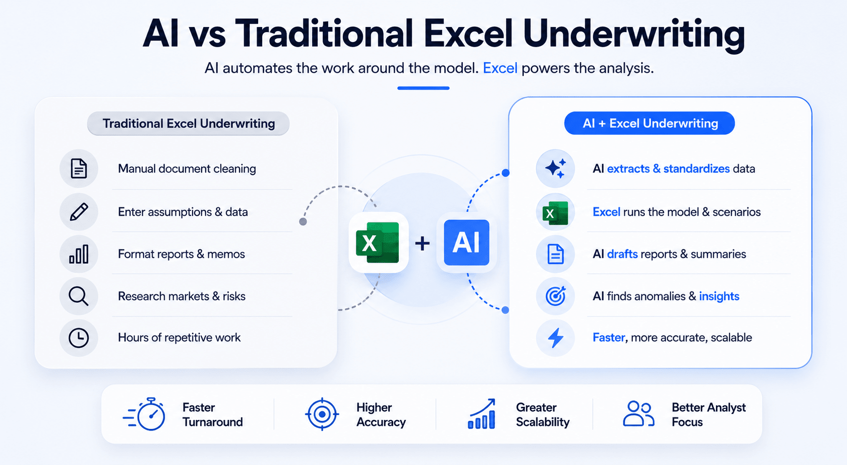 Clean infographic comparing traditional Excel underwriting and AI-assisted underwriting with side-by-side panels, workflow icons, blue SaaS-style accents, and a minimalist landscape layout on a light background.