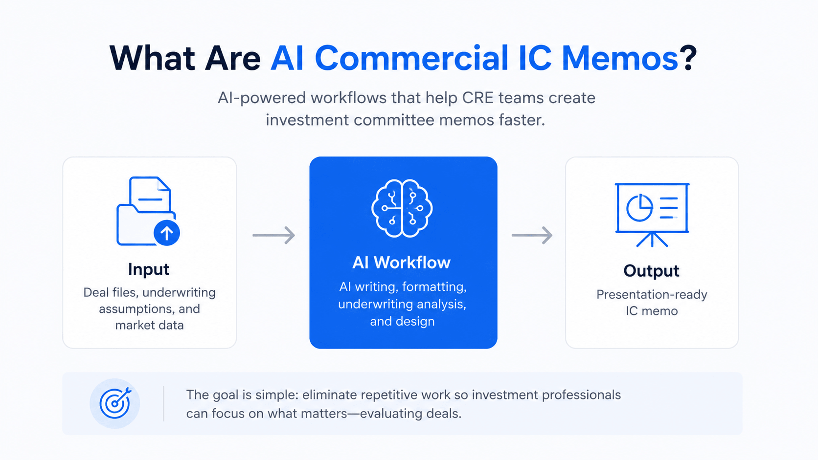 Minimalist infographic explaining AI commercial IC memos with a simple workflow showing input data, AI processing, and presentation-ready output for CRE teams.
