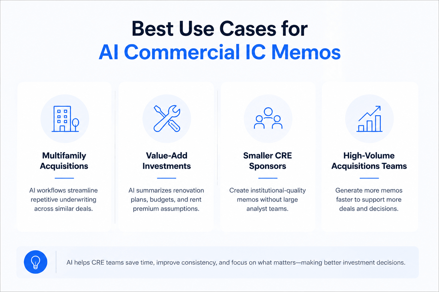 Minimalist infographic showing the best use cases for AI commercial IC memos, including multifamily acquisitions, value-add investments, smaller CRE sponsors, and high-volume acquisitions teams.