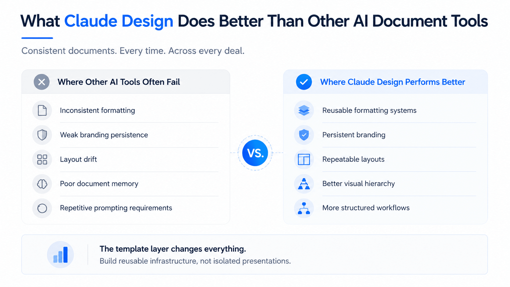 Minimalist comparison infographic showing how Claude Design improves CRE document consistency compared to other AI document tools, using clean blue-and-white panels with workflow and formatting features.