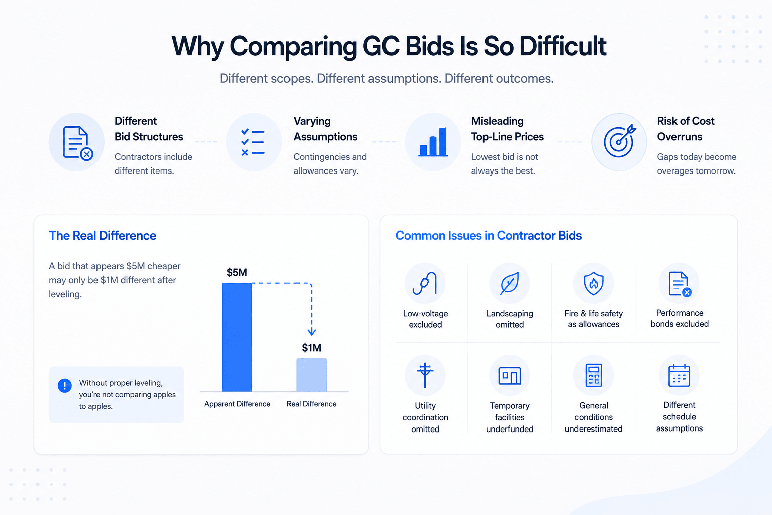 Landscape infographic illustrating common challenges in comparing general contractor bids, including different bid structures, varying assumptions, hidden scope gaps, misleading price differences, and potential cost overruns, shown with charts and construction-related icons.