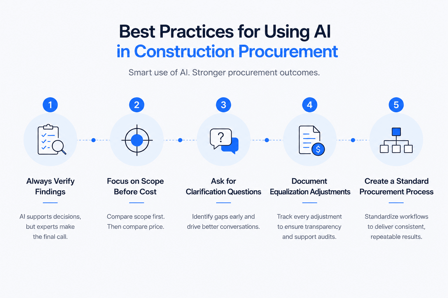 Landscape infographic outlining five best practices for using AI in construction procurement, including verifying findings, evaluating scope before cost, asking clarification questions, documenting adjustments, and standardizing procurement processes.