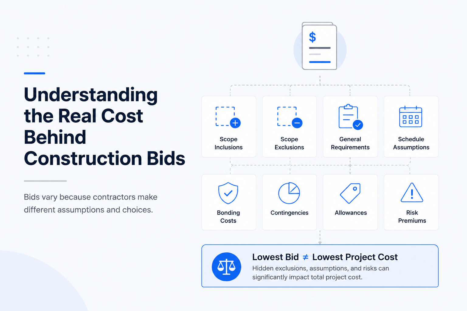 Landscape infographic illustrating the key factors that influence construction bid pricing, including scope inclusions, exclusions, contingencies, allowances, bonding costs, and risk premiums. Clean blue-and-navy corporate design with a callout emphasizing that the lowest bid is not always the lowest project cost.