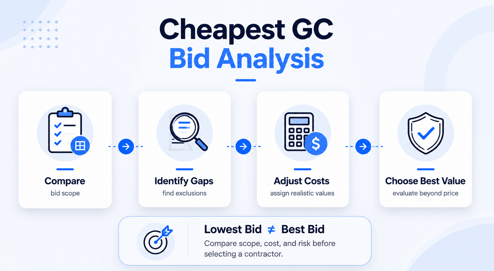 Minimalist landscape infographic illustrating a four-step general contractor bid analysis process: Compare, Identify Gaps, Adjust Costs, and Choose Best Value. Clean blue-and-navy corporate design with connected workflow cards and a callout emphasizing that the lowest bid is not always the best bid.
