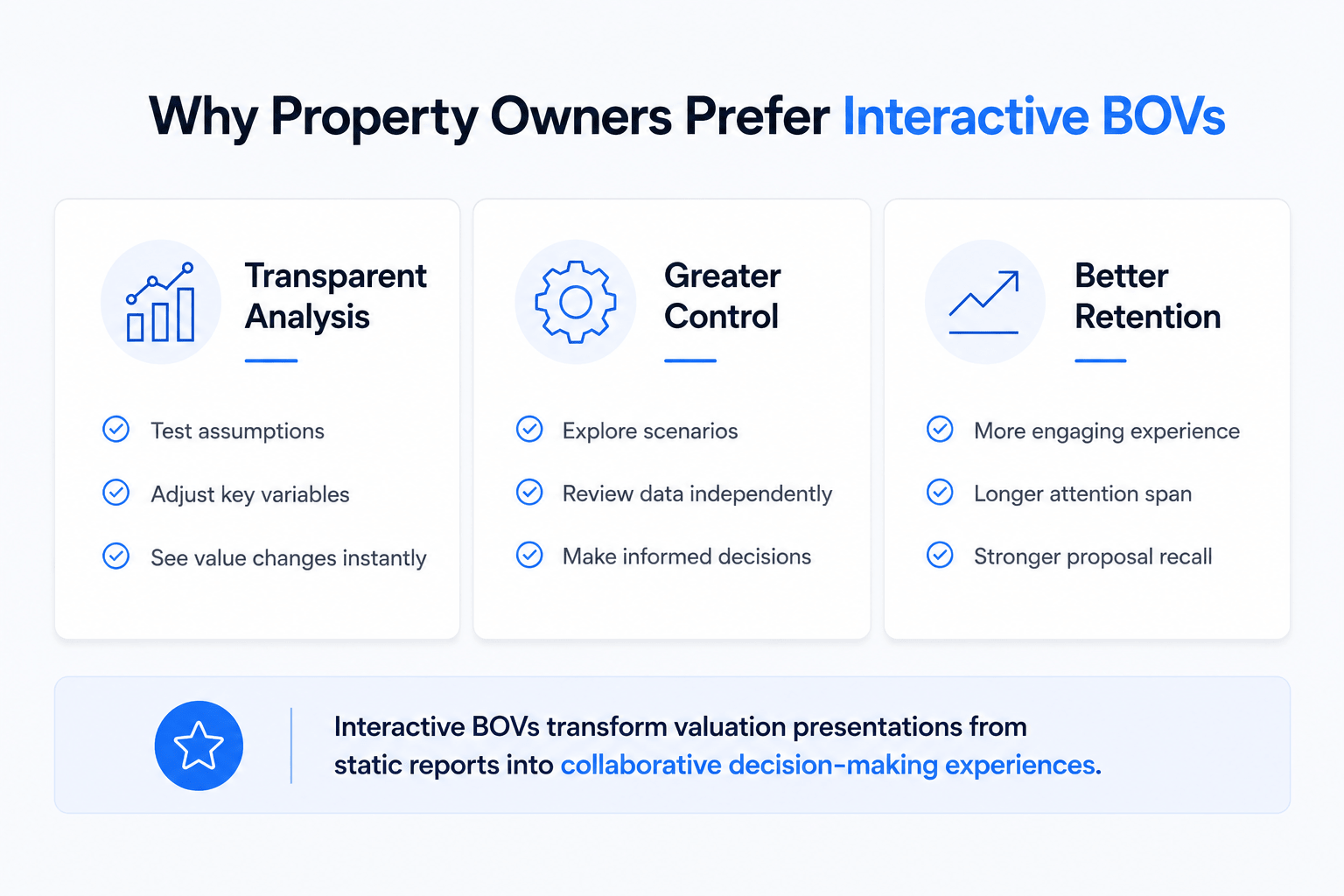 Minimalist infographic highlighting three key benefits of interactive BOVs for commercial property owners: transparent analysis, greater control, and better retention, with icons and concise explanations presented in a modern SaaS-style layout.