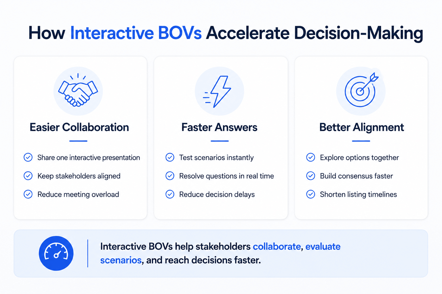 Minimalist infographic illustrating how interactive BOVs accelerate commercial real estate decision-making through easier stakeholder collaboration, faster question resolution, and better internal alignment, presented in a clean SaaS-style layout with three feature cards.
