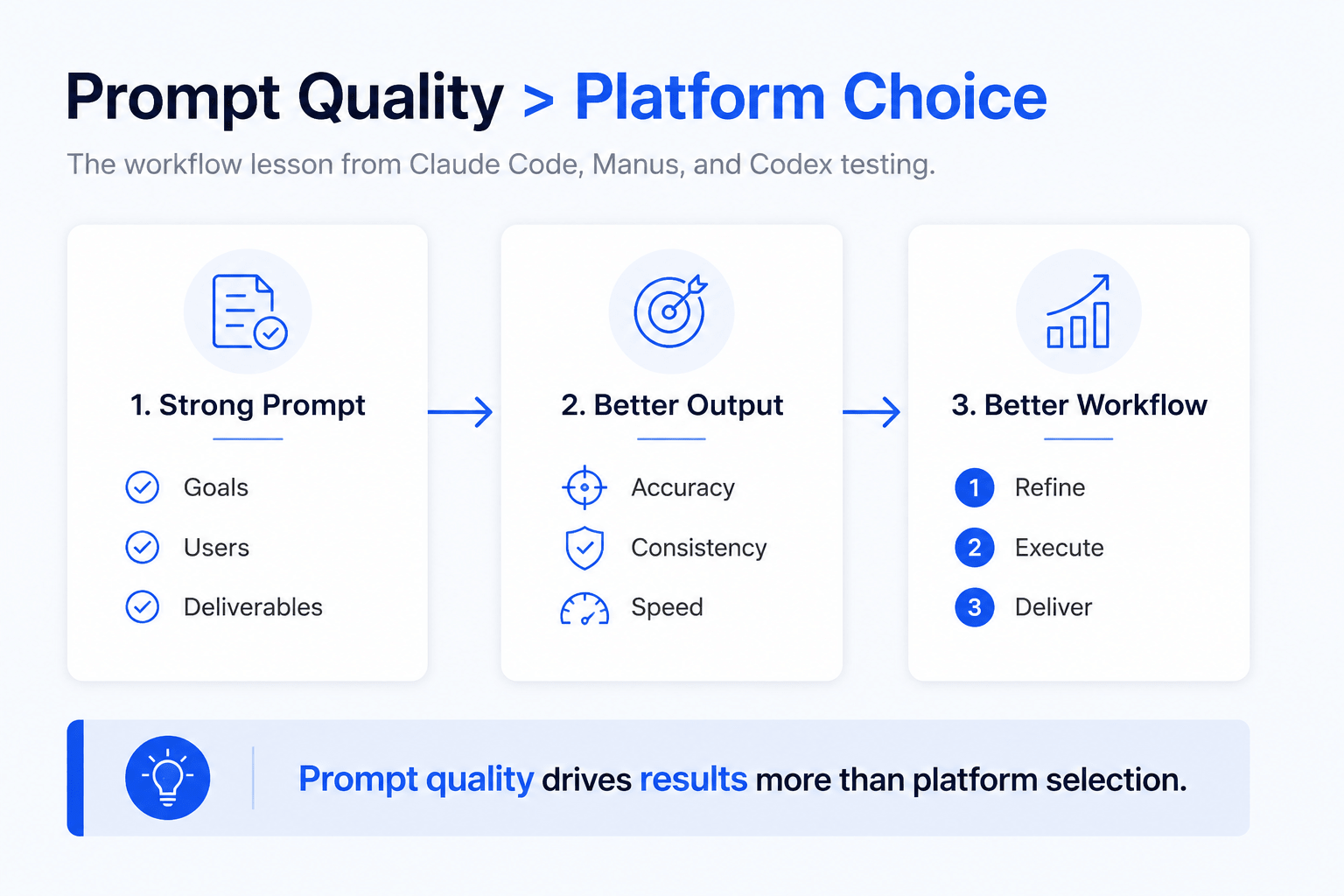 Minimalist workflow infographic showing how prompt quality impacts outcomes more than platform selection, featuring a three-step process from strong prompts to better outputs and improved workflows using clean blue-and-white SaaS-style design.