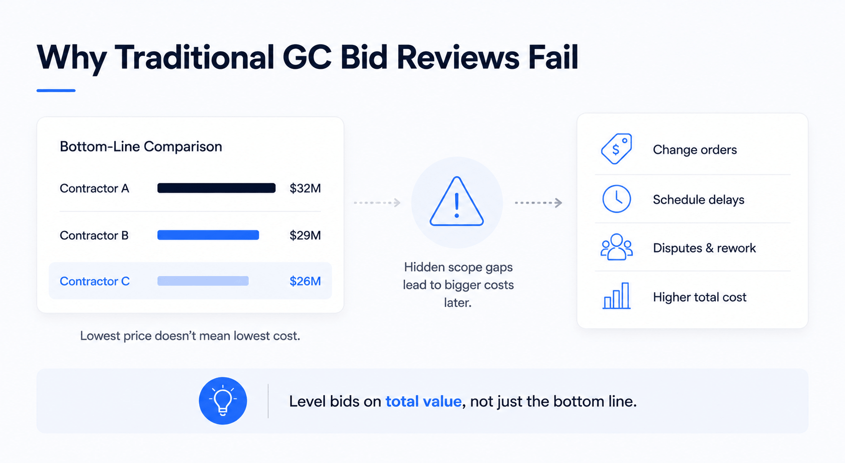 Minimalist infographic illustrating why traditional GC bid reviews fail. The graphic compares contractor bids, highlights hidden scope gaps, and shows how overlooked costs can lead to change orders, schedule delays, disputes, and higher overall project expenses.