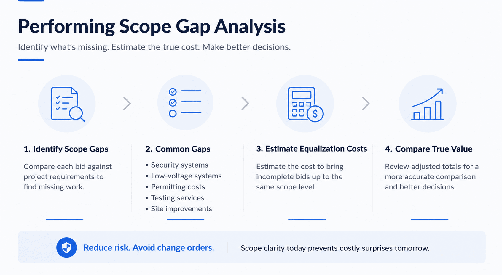 Minimalist landscape infographic illustrating the scope gap analysis process in construction bid leveling. The design shows four steps—identifying scope gaps, reviewing common omissions, estimating equalization costs, and comparing true project value—using simple icons, clean typography, and blue-accented visual elements.