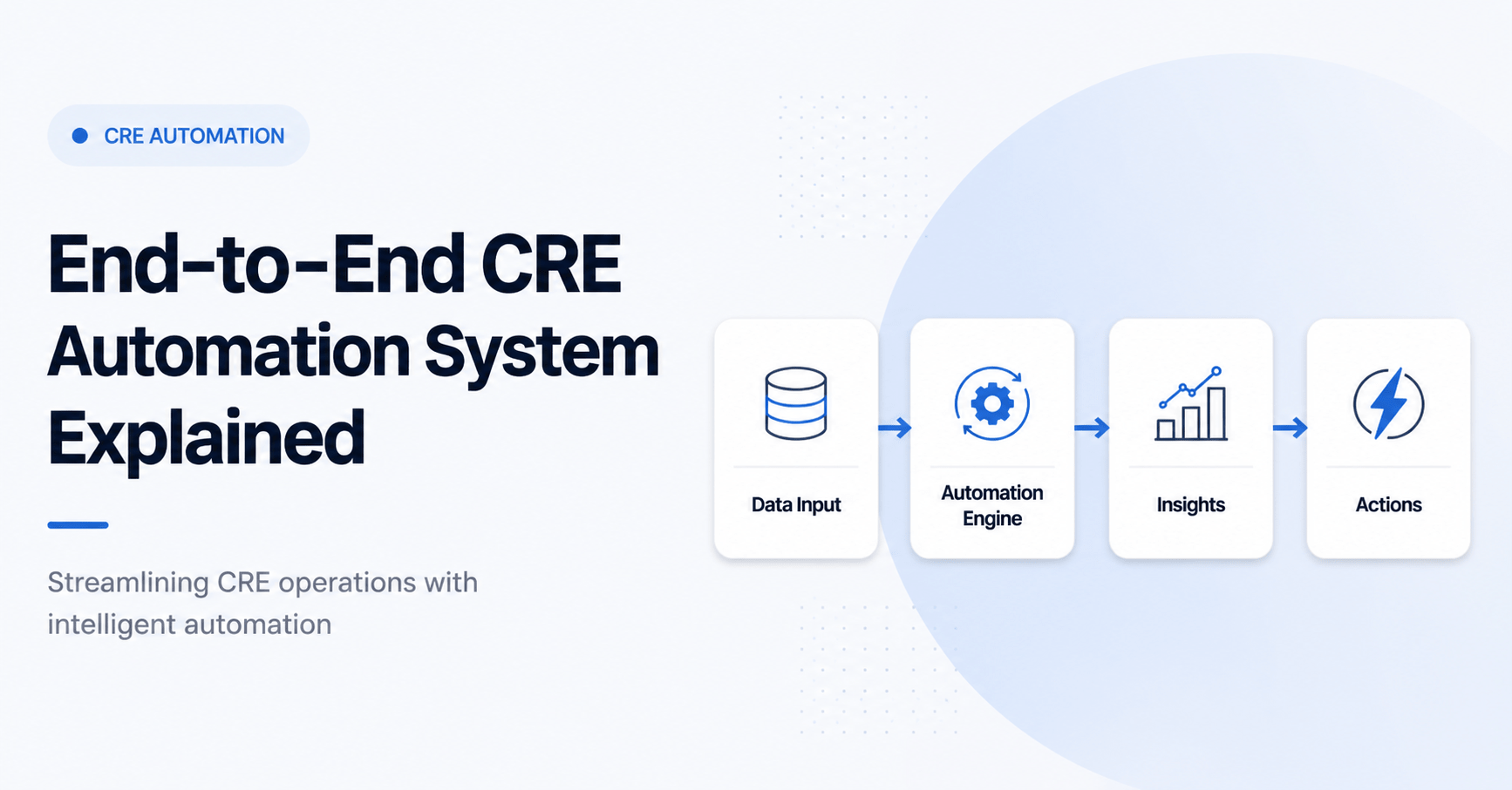End-to-end CRE automation system diagram showing data input, automation engine, insights, and actions workflow in a modern SaaS style