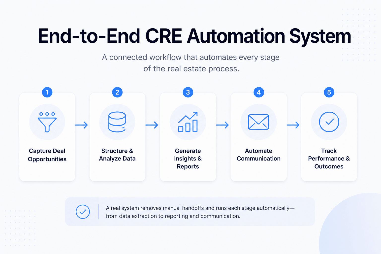 End-to-end CRE automation system infographic showing a five-step workflow from deal capture to performance tracking in a modern SaaS layout