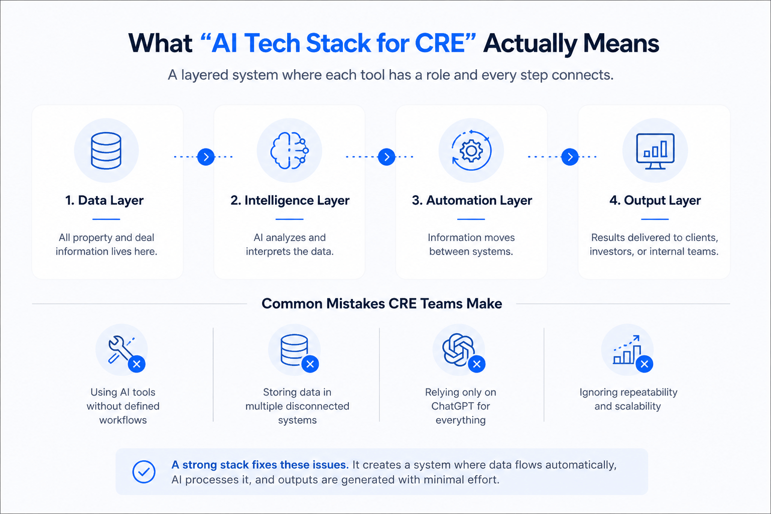 Minimal AI tech stack infographic for CRE showing four layers: data, intelligence, automation, and output with common workflow mistakes