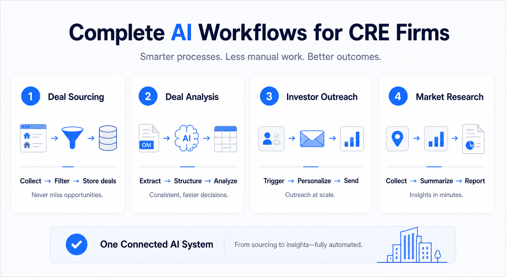Minimal AI workflows infographic for CRE firms showing deal sourcing, analysis, investor outreach, and market research processes
