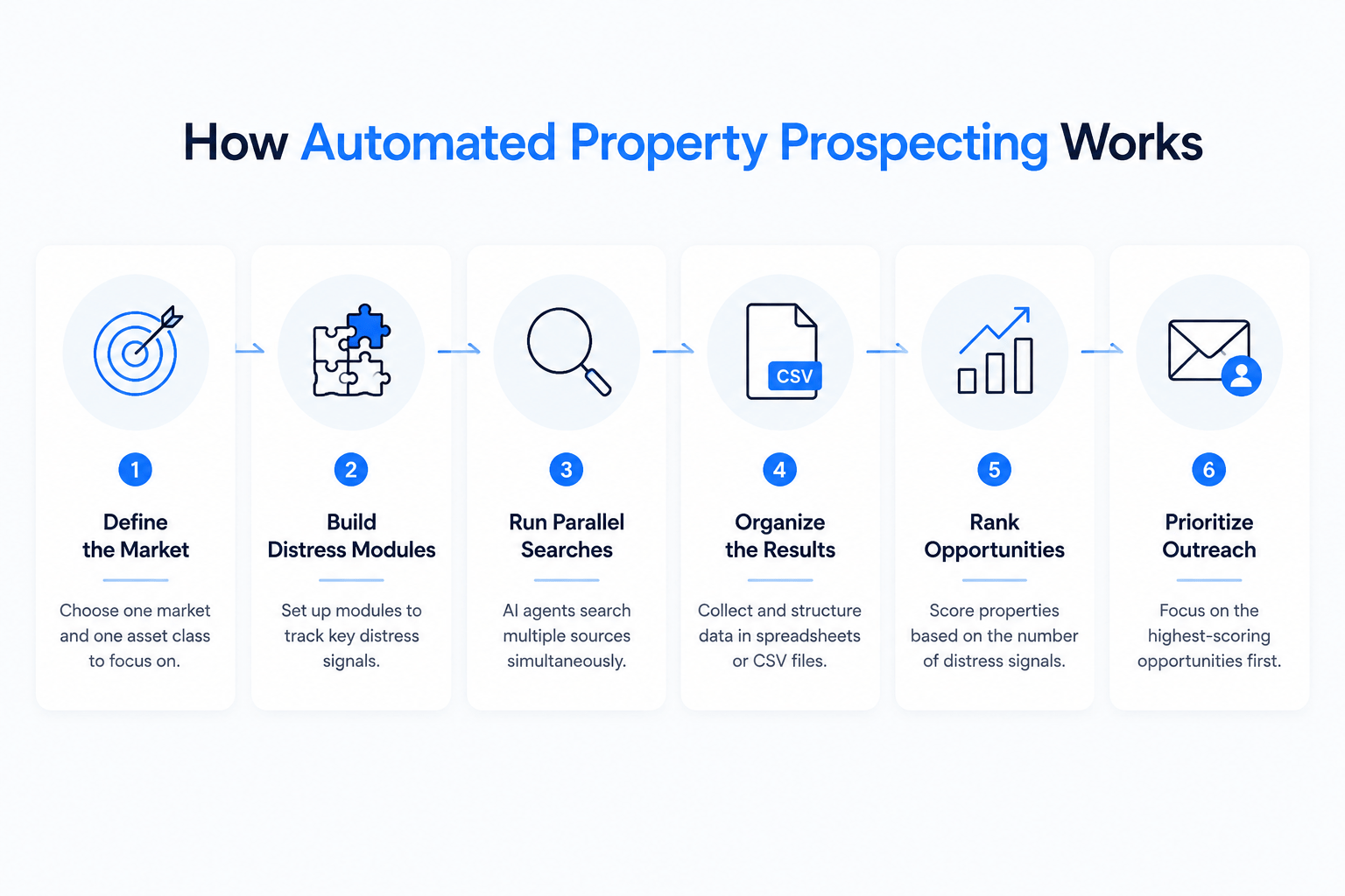Landscape infographic illustrating a six-step automated property prospecting workflow with minimalist blue-and-white cards, icons, and process arrows for defining markets, building distress modules, running searches, organizing results, ranking opportunities, and prioritizing outreach.