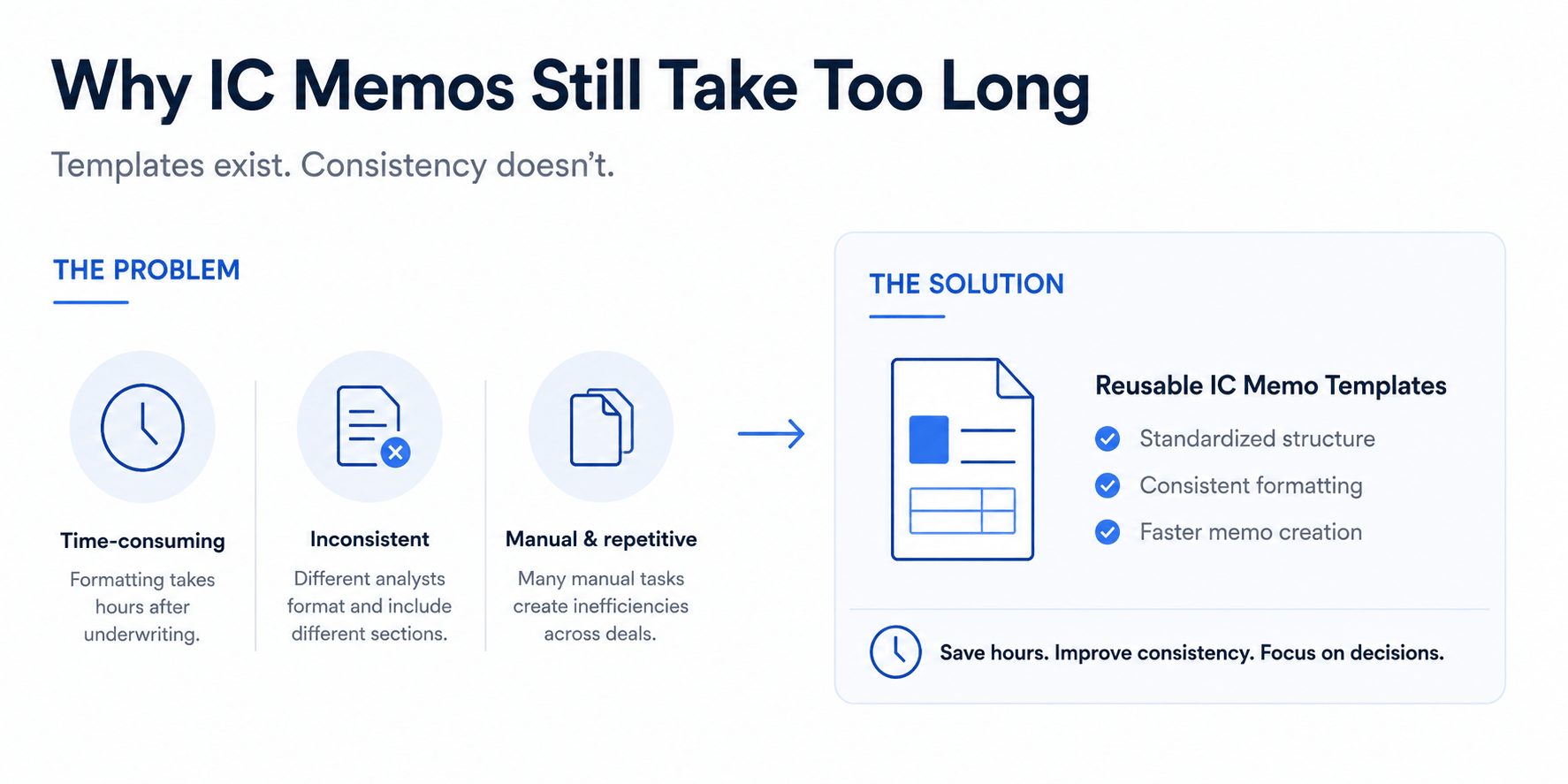 Minimal landscape infographic showing why IC memos take too long, highlighting manual formatting issues, inconsistent structures, and reusable AI-powered memo templates as the solution.