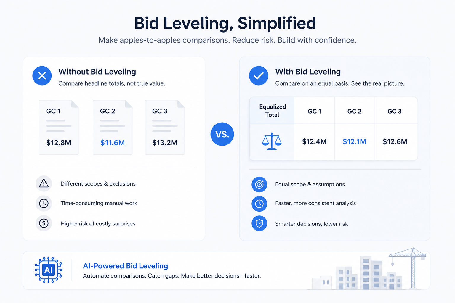 Minimalist infographic comparing traditional GC bid evaluation versus AI-powered bid leveling for CRE developers, featuring contractor bid totals, equalized pricing analysis, and risk reduction benefits.