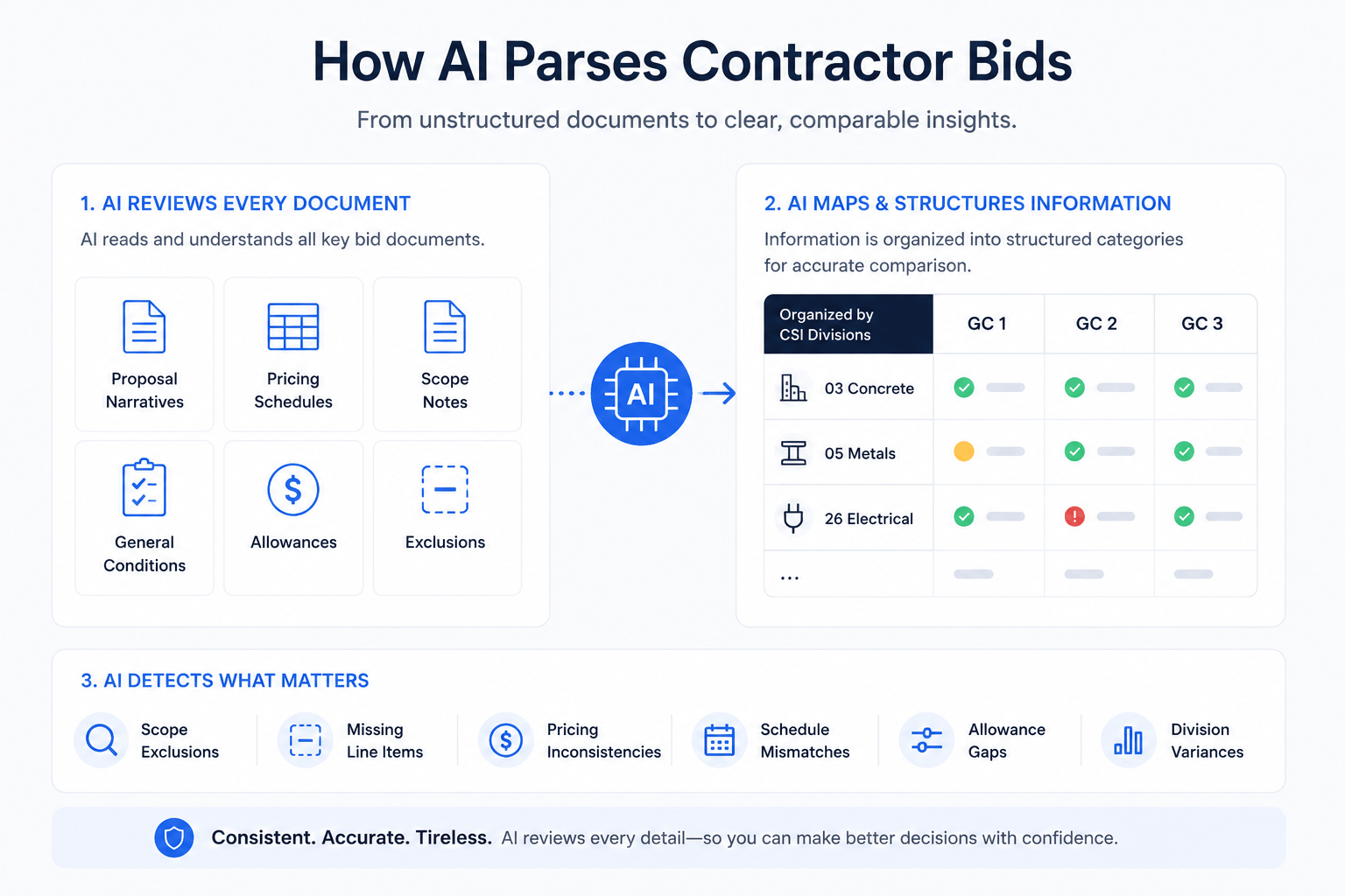 Landscape infographic showing how AI parses contractor bids by reviewing construction documents, organizing bid data into CSI divisions, and detecting scope gaps, pricing inconsistencies, and schedule mismatches.Landscape infographic showing how AI parses contractor bids by reviewing construction documents, organizing bid data into CSI divisions, and detecting scope gaps, pricing inconsistencies, and schedule mismatches.