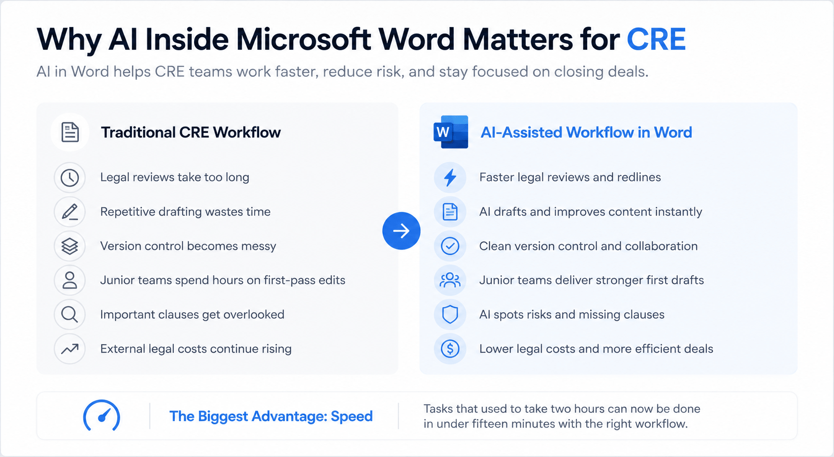 Landscape infographic showing a side-by-side comparison between traditional CRE workflows and AI-assisted workflows in Microsoft Word, using clean white and blue SaaS-style design elements with icons and minimal text.