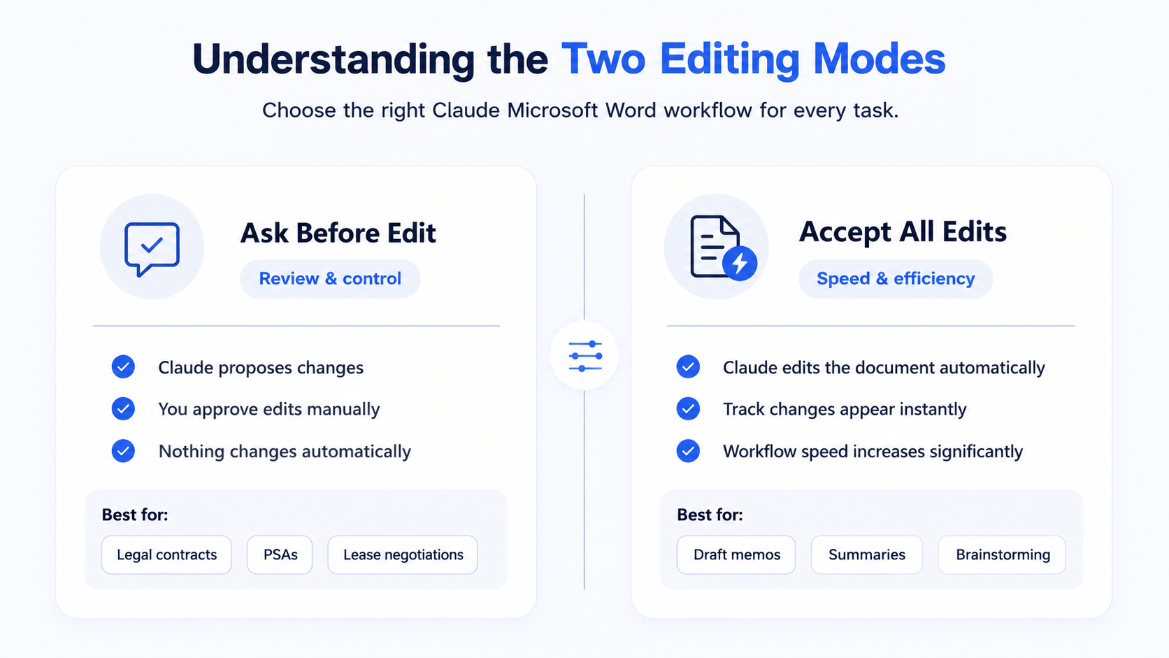 Clean side-by-side infographic illustrating Ask Before Edit Mode and Accept All Edits Mode in Claude for Microsoft Word, using minimalist blue and white SaaS-style design with icons, workflow highlights, and use-case labels.