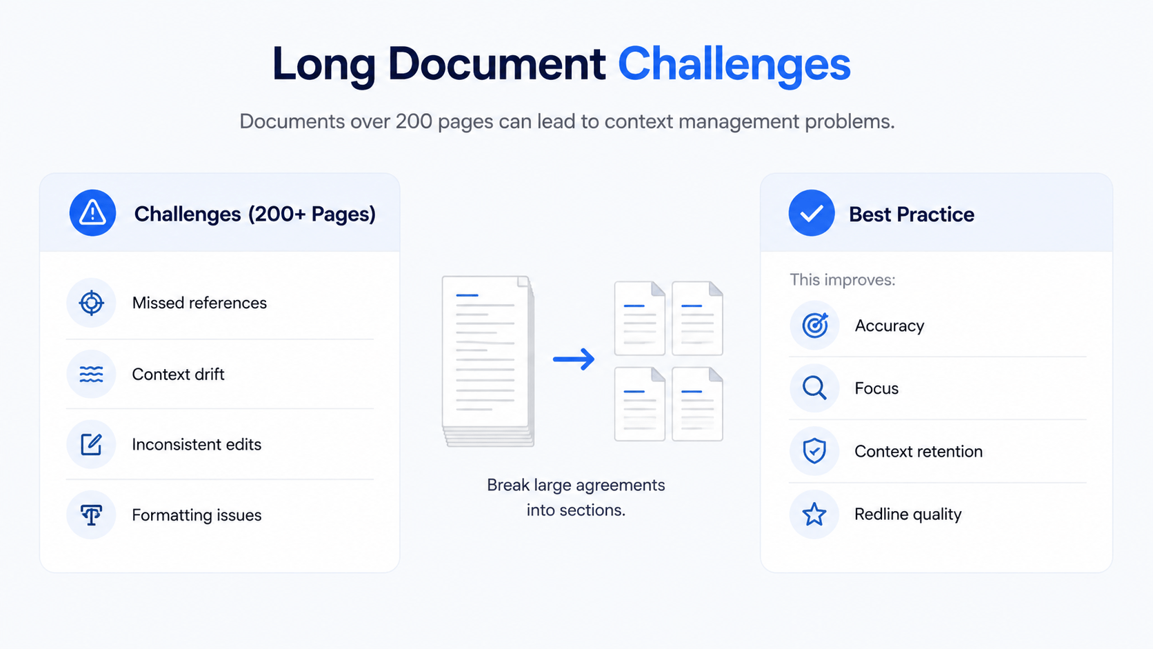 Clean infographic showing long document challenges in commercial real estate workflows, including missed references, context drift, inconsistent edits, and formatting issues, alongside best practices for splitting large agreements into sections using a minimalist blue and white design.