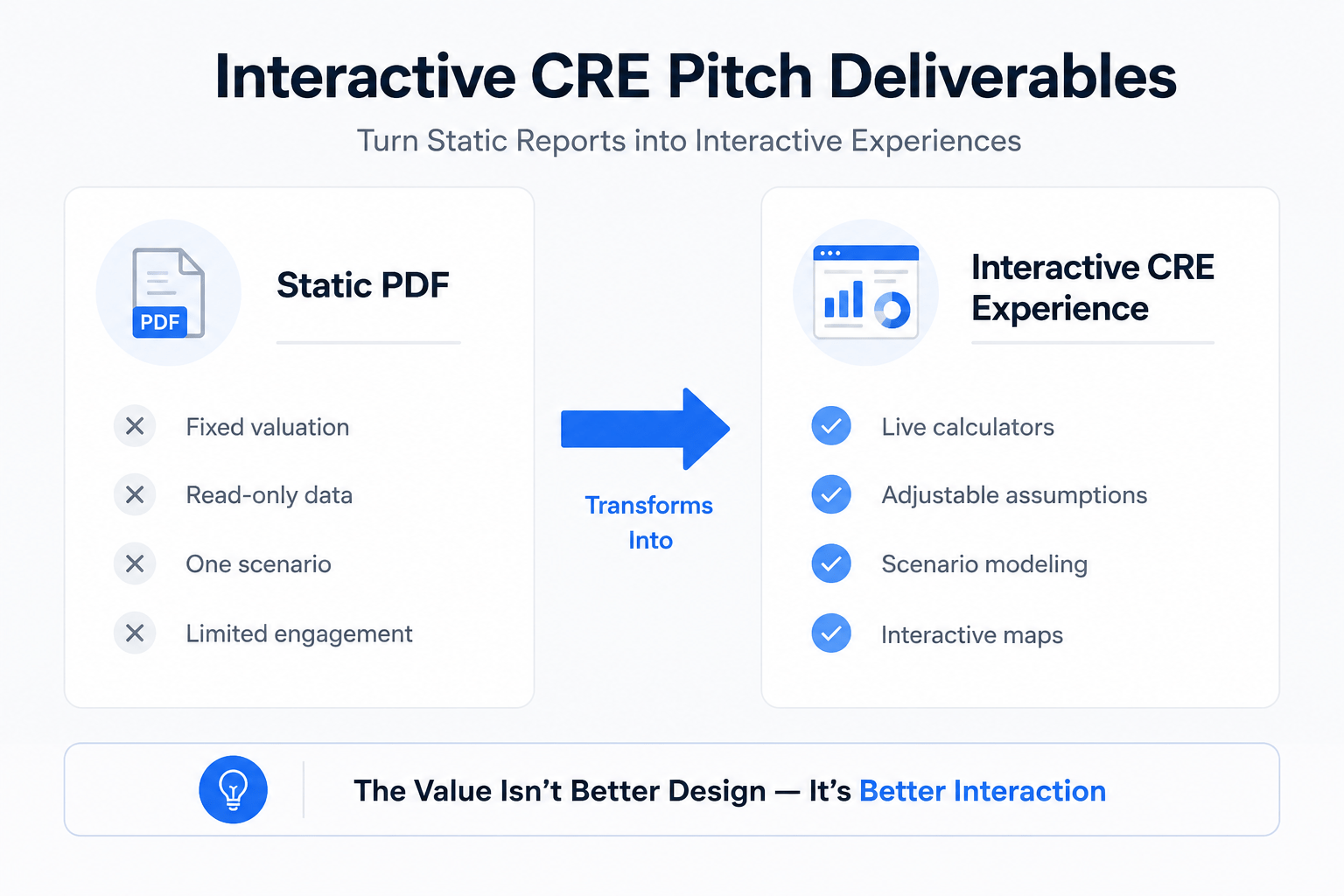 Landscape infographic comparing traditional static PDF pitch materials with interactive CRE deliverables, highlighting features such as live calculators, adjustable assumptions, scenario modeling, and interactive maps.