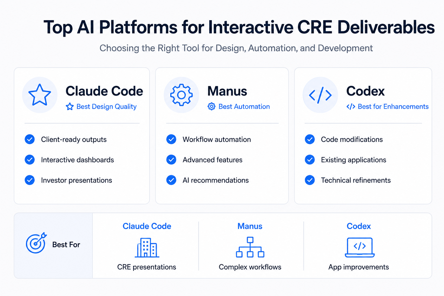 Landscape infographic comparing Claude Code, Manus, and Codex for creating interactive commercial real estate deliverables, highlighting design quality, automation capabilities, and application enhancement use cases.