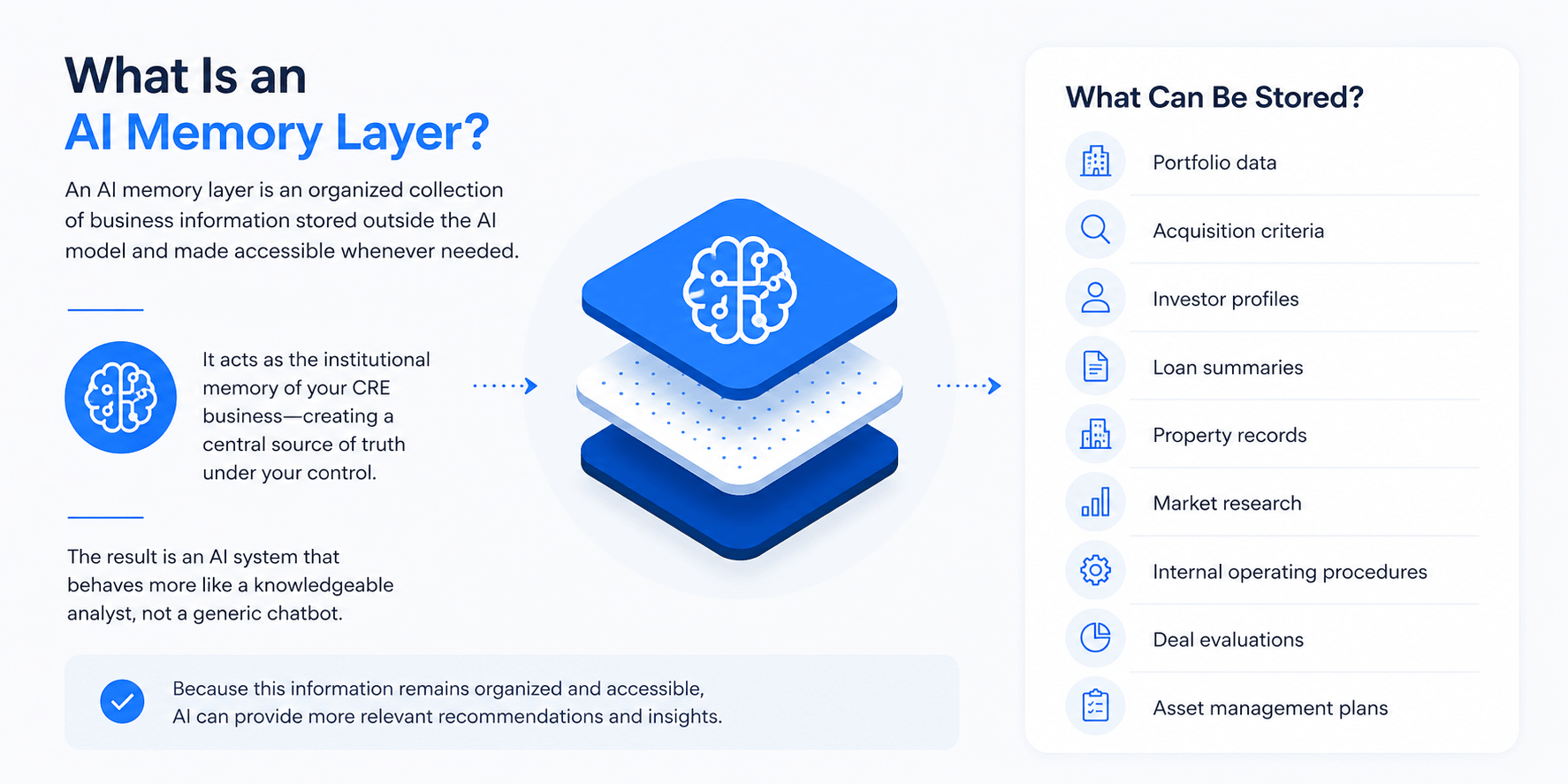 Minimalist infographic showing an AI memory layer architecture connected to commercial real estate business data, alongside a list of stored information including portfolio data, acquisition criteria, investor profiles, loan summaries, property records, and deal evaluations.