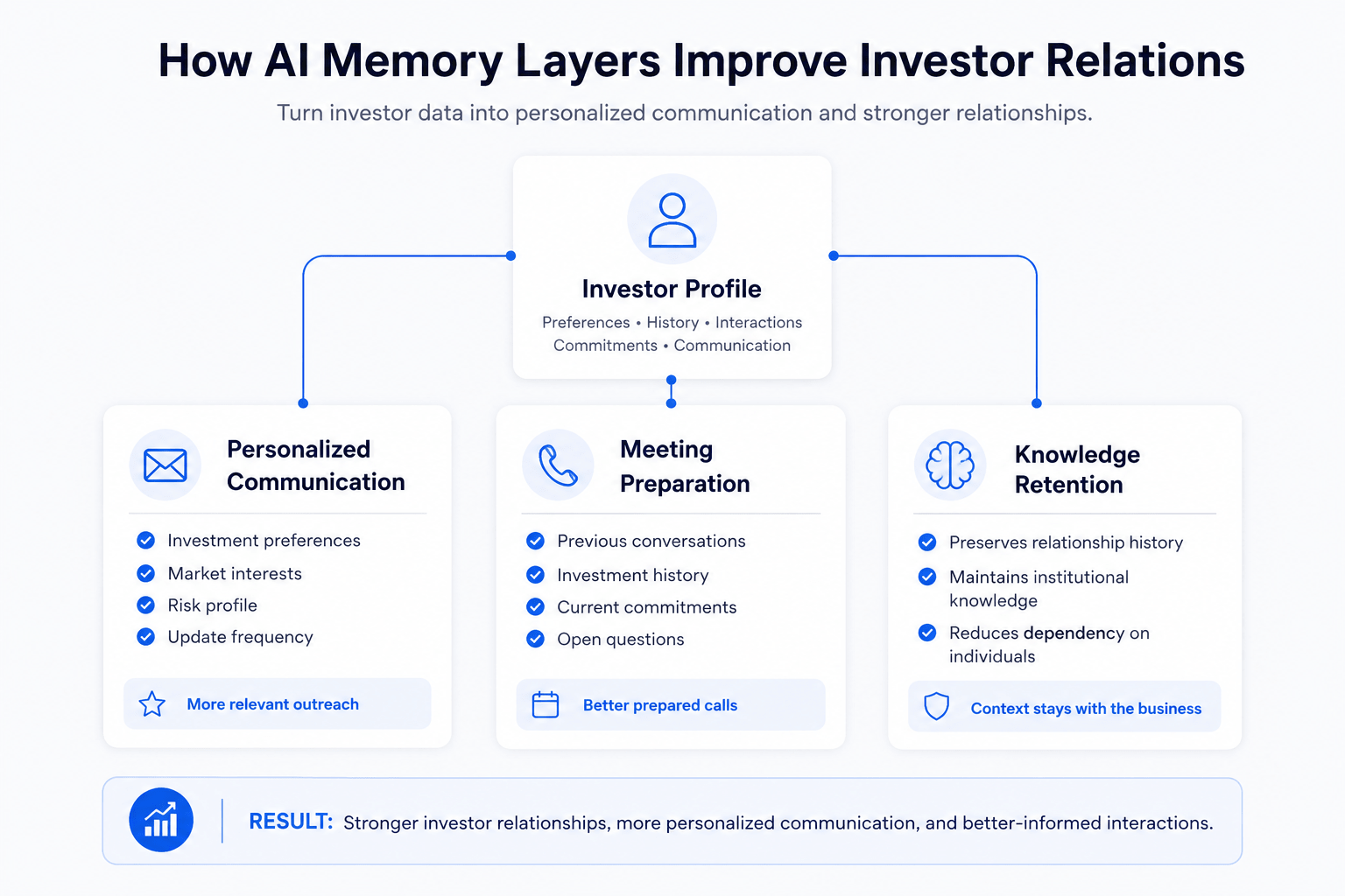 Minimalist landscape infographic with a central investor profile connected to three functions: personalized communication, meeting preparation, and knowledge retention, illustrating how AI memory layers strengthen investor relationships through better context and institutional knowledge.