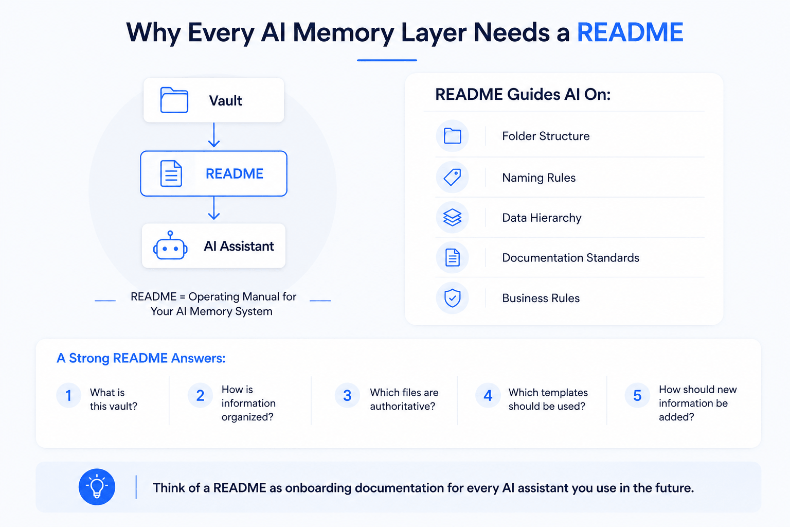 Landscape infographic showing a vault-to-README-to-AI workflow alongside key README functions such as folder structure, naming rules, data hierarchy, documentation standards, and business rules, with a checklist of questions a strong README should answer.