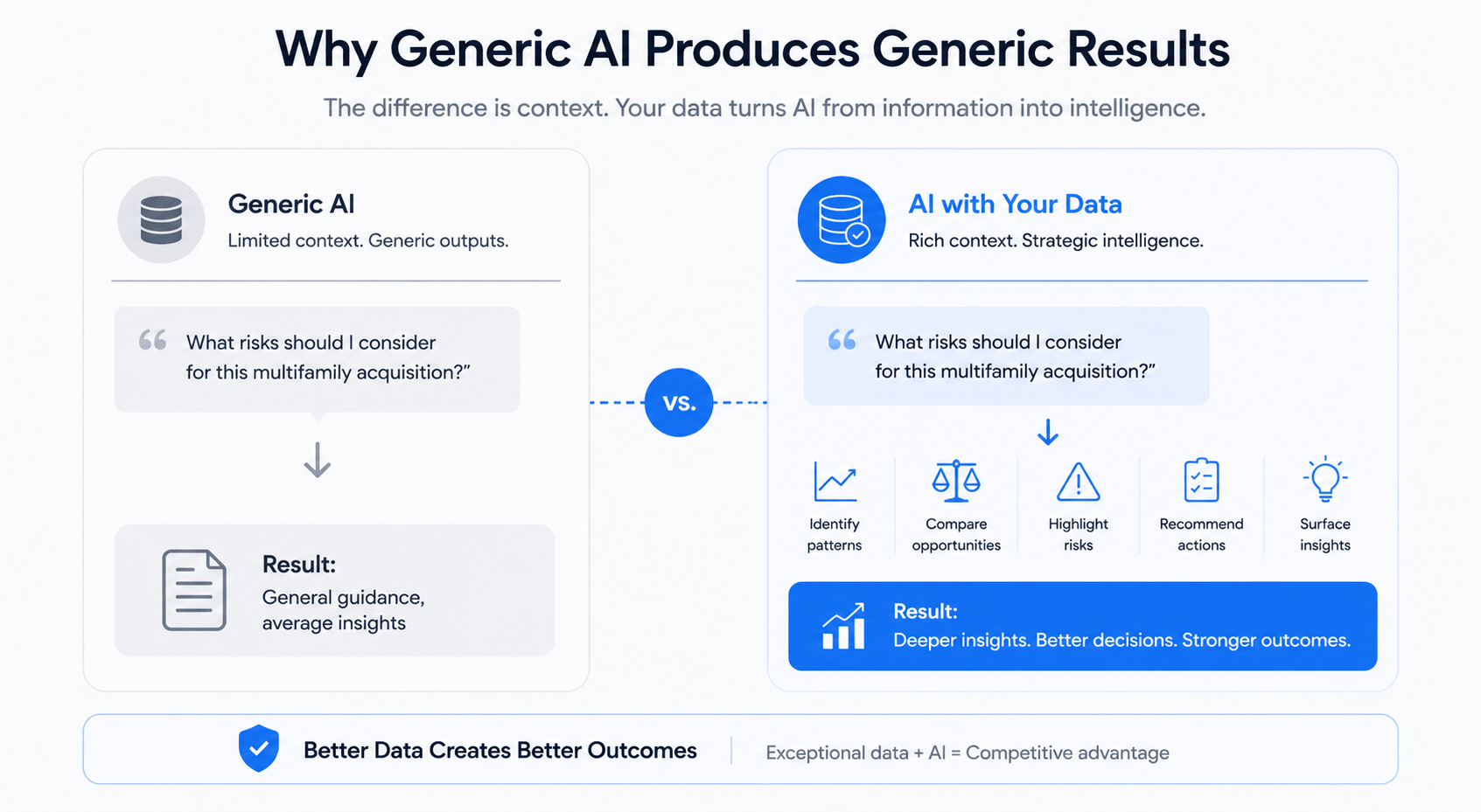 Minimalist infographic comparing generic AI with AI enhanced by proprietary real estate data. The graphic shows that generic AI provides broad guidance, while data-enriched AI identifies patterns, compares opportunities, highlights risks, recommends actions, and uncovers strategic insights for better business outcomes.