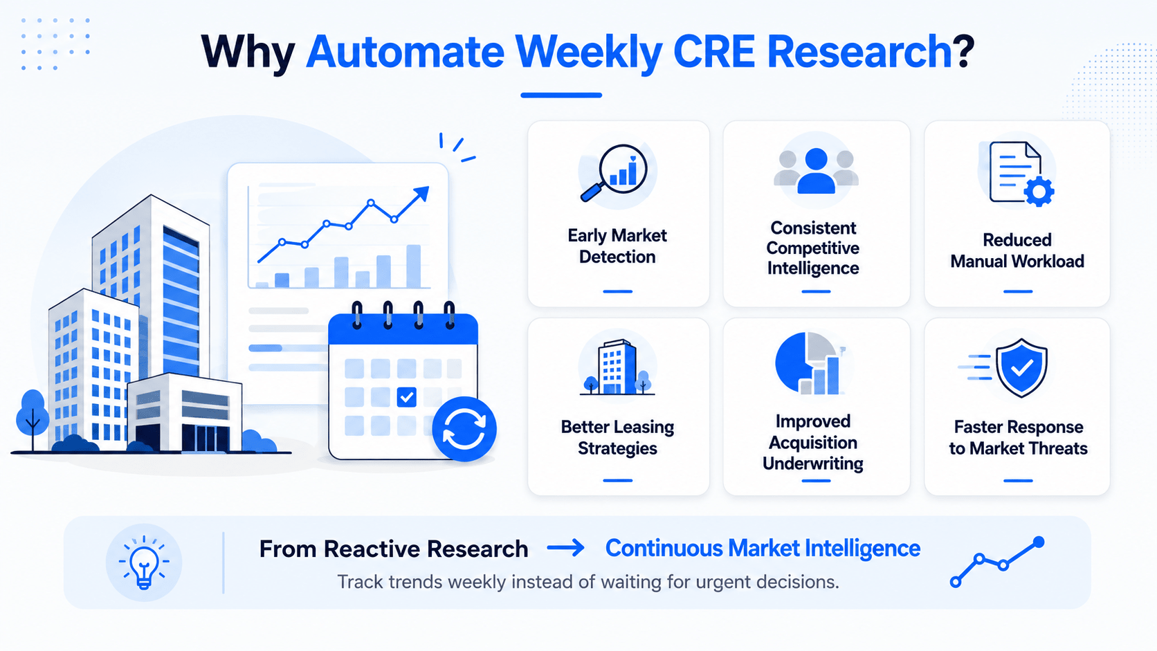 Infographic showing the benefits of automated weekly CRE research, including market tracking, competitive intelligence, reduced manual research, better leasing decisions, and faster responses to market changes.
