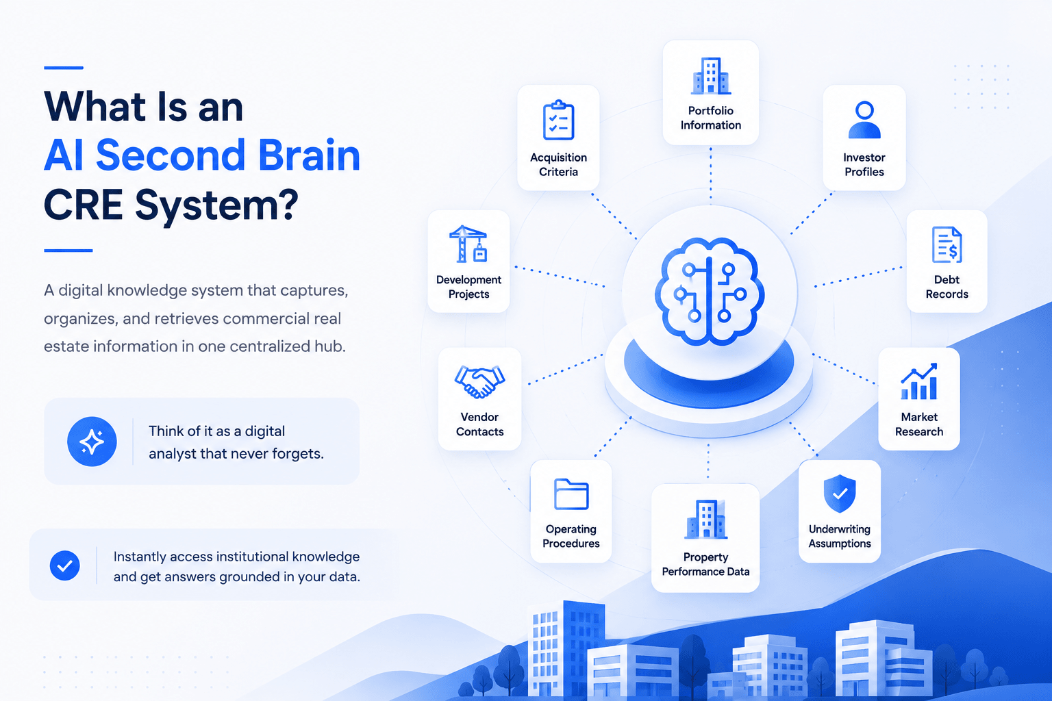 Landscape infographic showing a central AI brain icon connected to multiple commercial real estate data sources, including portfolio information, acquisition criteria, investor profiles, debt records, market research, property performance data, operating procedures, vendor contacts, development projects, and underwriting assumptions. The design uses a clean light background with blue accents, floating information cards, and a modern SaaS-style visual layout.