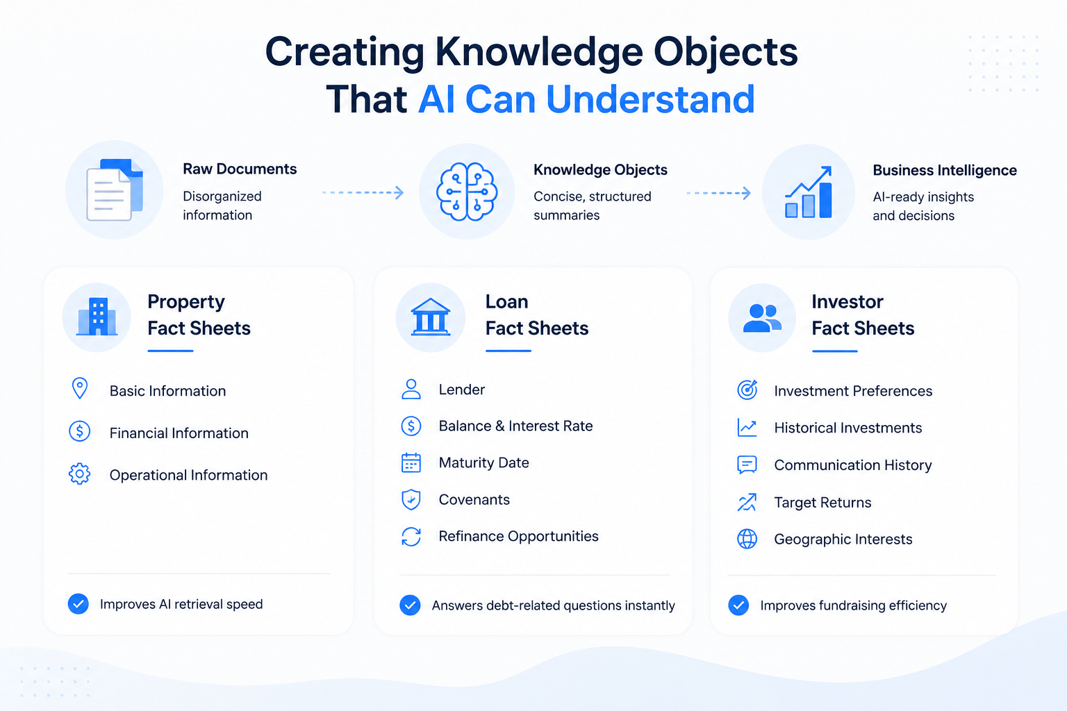 Knowledge objects framework for AI-powered CRE data management.