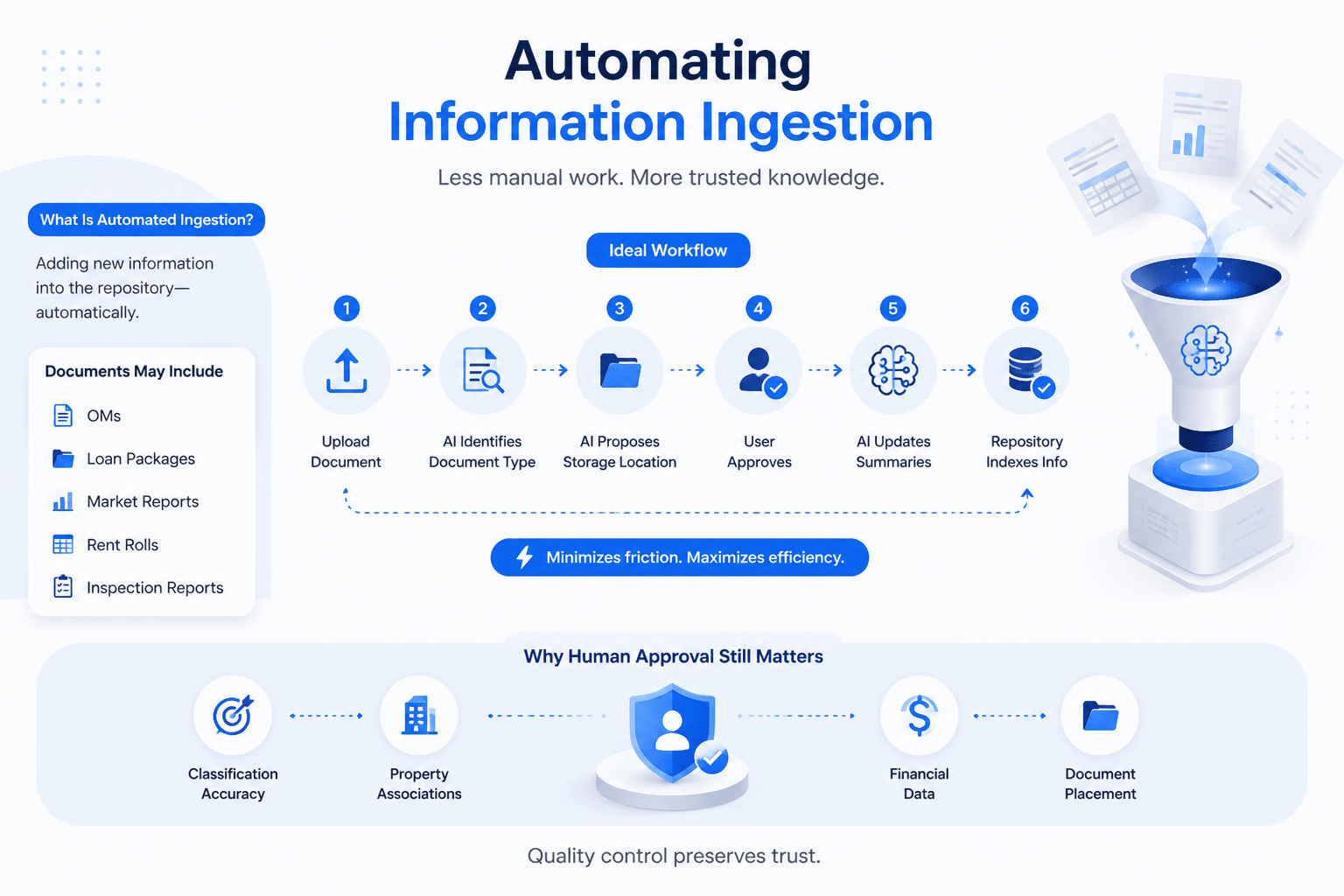AI-powered information ingestion workflow for commercial real estate knowledge management.