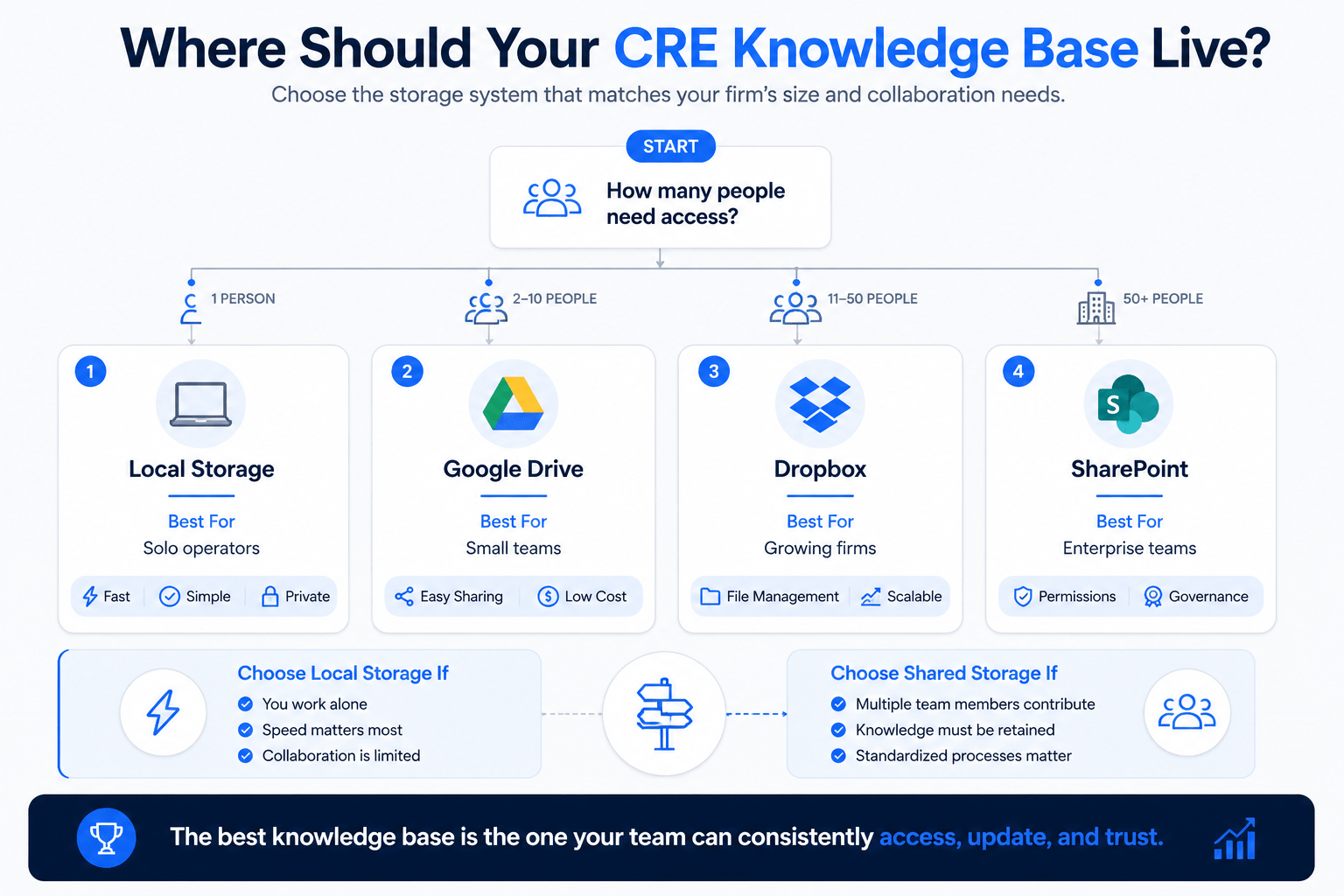 Landscape infographic comparing storage options for a commercial real estate knowledge base, including Local Storage, Google Drive, Dropbox, and SharePoint, with recommendations based on team size, collaboration needs, scalability, and knowledge management requirements.