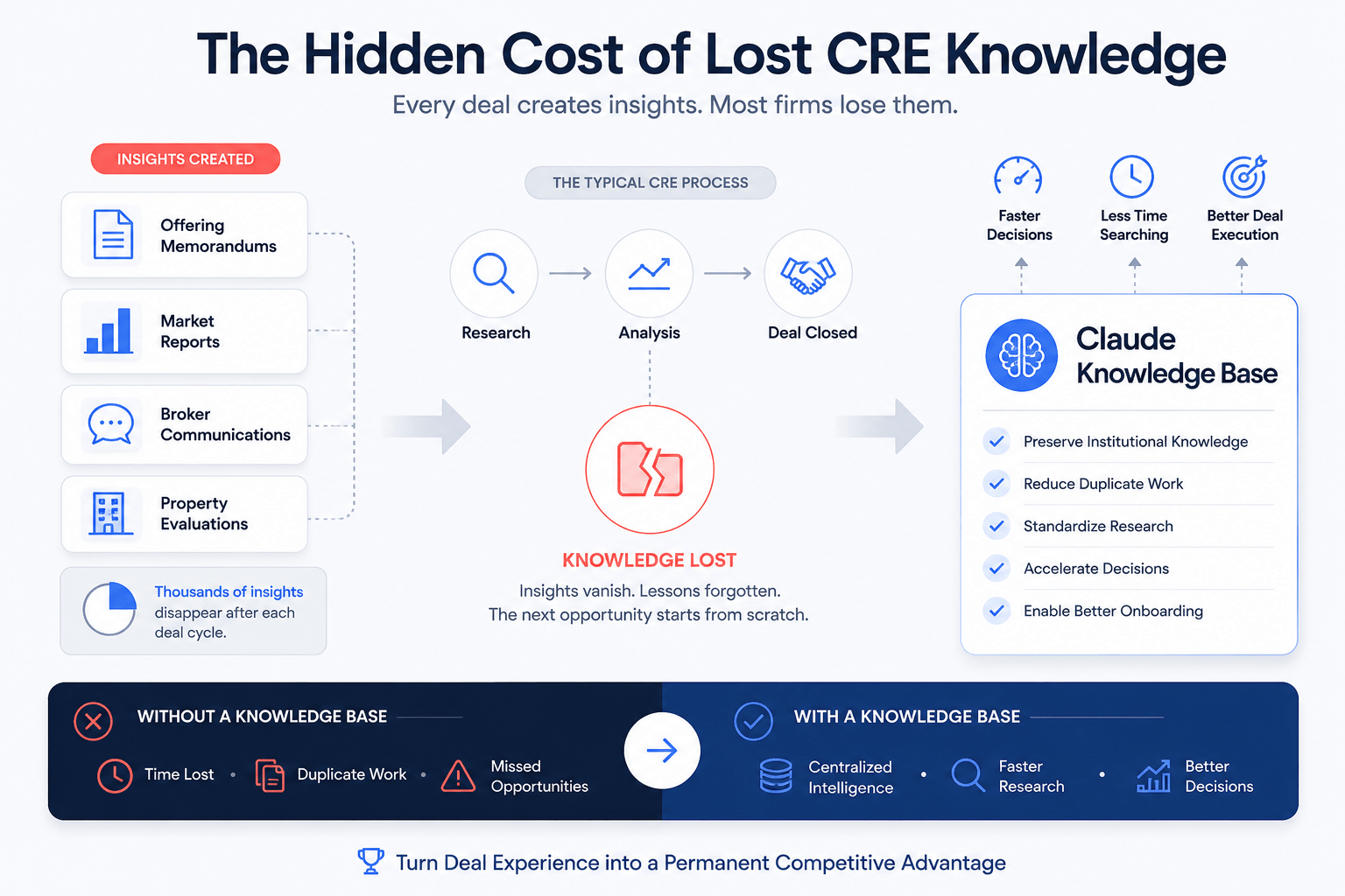 Landscape infographic illustrating how commercial real estate firms lose valuable knowledge after deals close and how a Claude-powered knowledge base preserves institutional knowledge, reduces duplicate work, accelerates research, and improves decision-making.