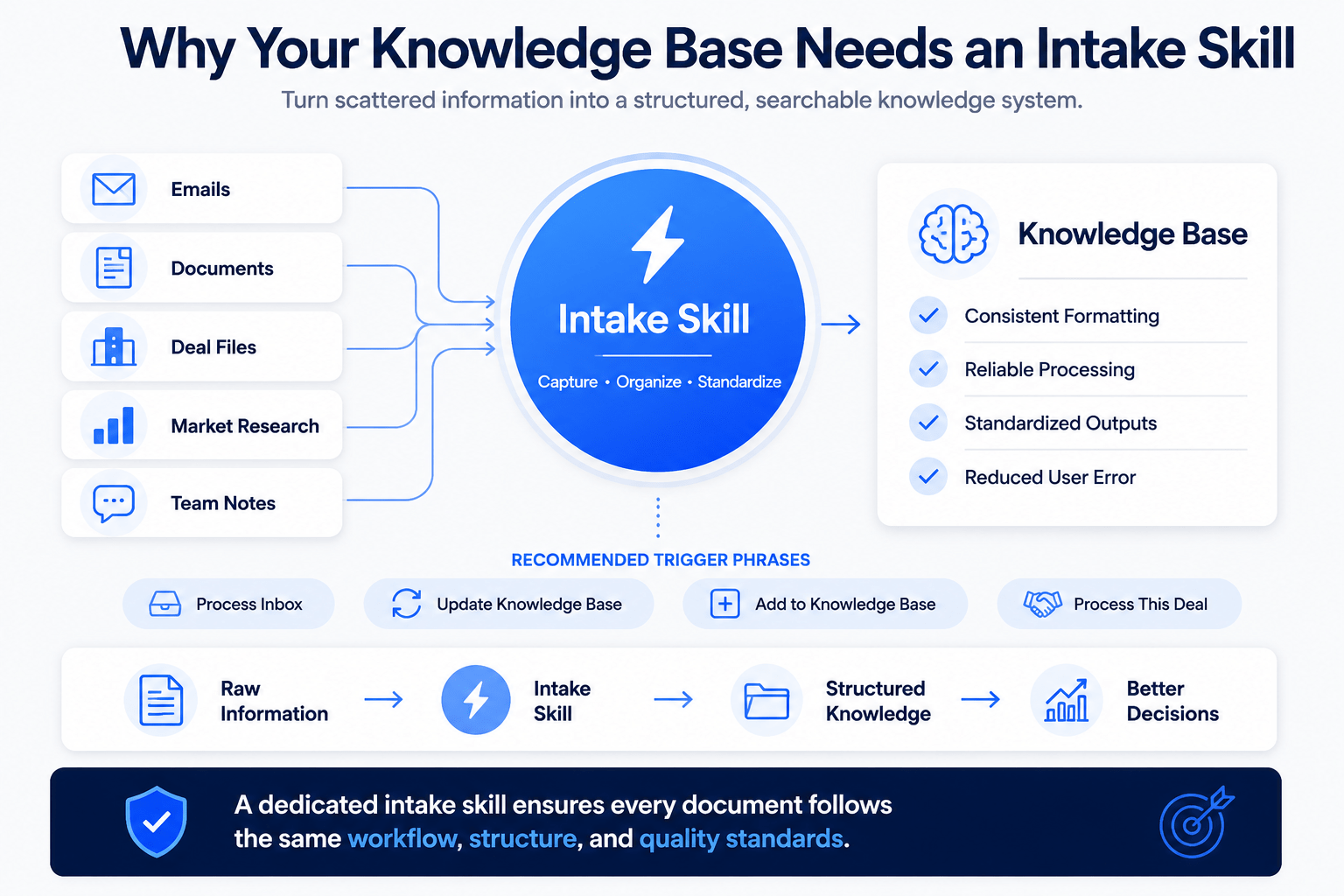 Landscape infographic showing how emails, documents, deal files, market research, and team notes flow through a dedicated intake skill into a centralized knowledge base, resulting in standardized outputs, consistent formatting, reduced errors, and better business decisions.
