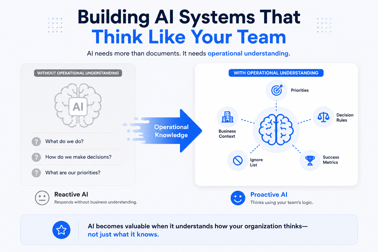 Building AI Systems That Think Like Your Team infographic showing how operational knowledge transforms AI from reactive responses to proactive, business-aligned decision-making.